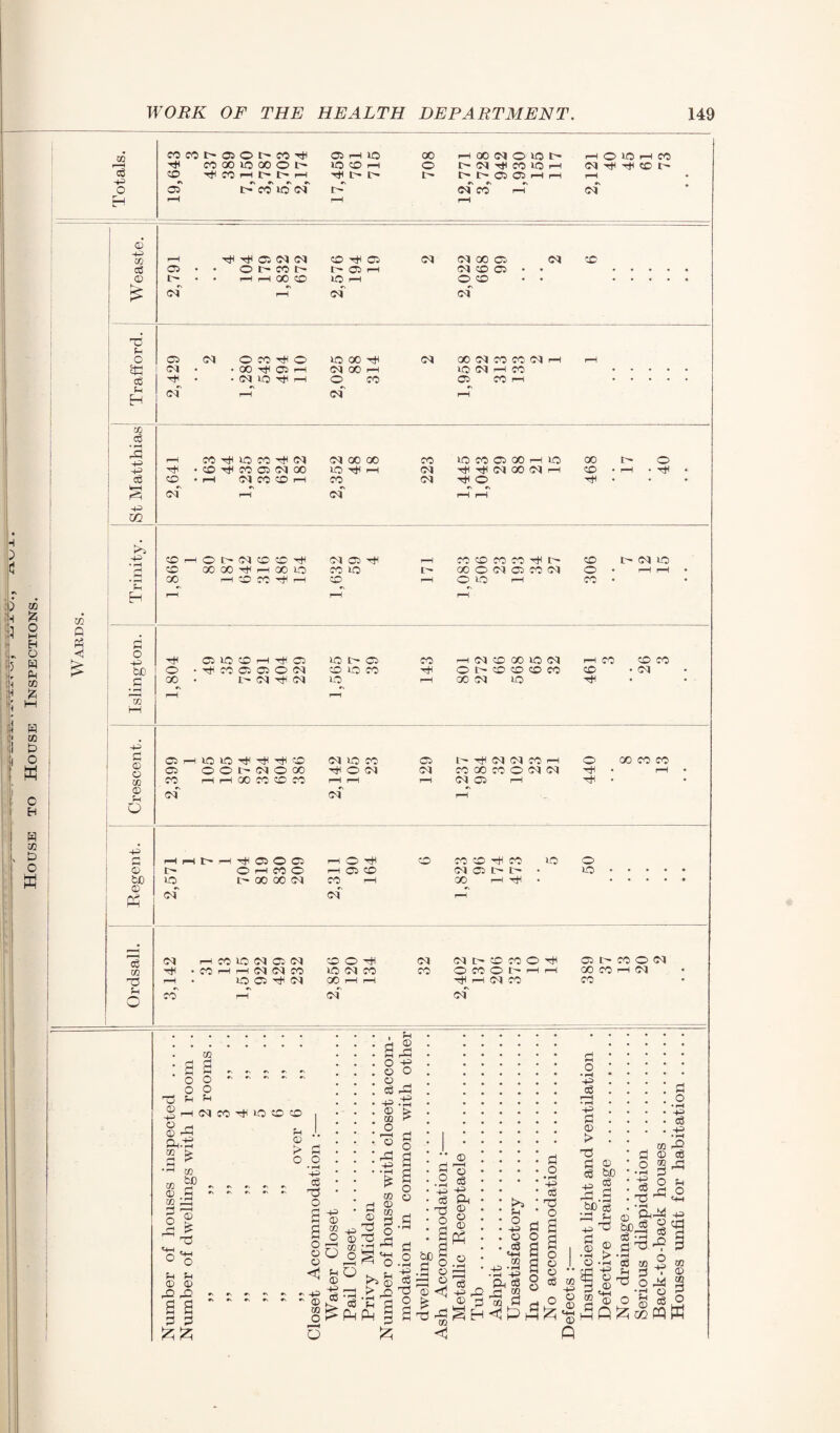 House to House Inspections. Tfl r*H O eocot-ciOt^cO'^ 4* CO 00 lO 00 O l> © r—I lO iOOh 4*1 t t> 00 o t 05 t> CO ic CM HOONOlO t> CM 4* CO lO t> 05 05 r—I r% #\ *\ CO rH rH O lO rH CO (M ^ CO rH ♦\ (M ©’ OQ rH 4* 4* 05 CM CM CO ^ 05 (M CM 00 05 eg 05 • • o t - co t- t^» Ot) rH CM CO 05 © £4 • • rH rH 00 CO lO rH O CO £ cm »\ rH ol *•> (M © f-i o ta d f-i H CM 05 CM O CO r# © »o oo CM 00 CM CO CO M rH rH CM • • GO O rH CM 00 rH O Ot H CO I 4* © CO © CO rH 1 ** rH cm rH xn Q P3 St Matthias 2,641 CO r* t© CO rM <M CD 4f! CO 05 <M 00 i—1 CM CO © i—1 rH M 00 00 I© 4^C rH © cm 223 1,445 1,043 29 88 21 15 468 rH • 40 >» CO rH © t— <M © © 4* CM © 4*1 rH © © © ©H h © t> <M © 'd © oo oo ■* h oo to © © i— © © <M © © CM © • rH rH • • rH © H GO rH h CO CO H h © rH rH 0*0 rH rH © • o i -4-d 4*1 © l© © rH -Hr a to t- © © rH CO 00 to (M rH © © © bC © • 4* © © © © CM © to © 4* © t> © © © © © • CM • d • fH 3 GO • rH t- CM t* CM to rH rH 00 M to 4* +2 Sh © o to © rH O © to © Ph 05 05 CO cm IQ lO tJH 4* 4H CO © © £4 CM © OO H i—I 00 CO CO CO CM lO © © t- 4* CM CM © rH © 4* © (M CM © 00 © © CM <M 4* rH rH *\ CM rH <M rH © rH 4* 00 CO CO r—I l—t t — rH £4 lO cm 05 O 05 OHCOO £4 00 00 CM CO cm o 4H 05 CO CO CO CO CO CM 05 !> tr¬ ee H ^ lO o to <s in ©5 fn o rH © lO CM © CM © © 4* (M CM [4 © © © 4* © t4 © © (M . © H rH <M CM © to M © © © © © [4 rH rH 00 © rH CM rH © © 4* CM 00 rH rH 4* rH (M © © © rH cm m a a rH CM © 4* lO © © o o * - , ° ? 1 ?H 0 4H © rd A.-S 2 £ H •h in m ™ CD H oq *“* S ij £ dJ “H tM ° O U rH © © rO © 5 © © > d o o •+2 <S d o a a o o © -H © in O © ts rS * H d d - -P ' CD © 5S S -2 ^ o Is ^ o © © d ©2 © OQ O r— I © rd ©2 m © m d O rd «tH O fH © d3 42 O rd 42 d o o © c8 Pd •- £ t-t d Ph d o • 42 c3 T3 O © © d 42 Pd © © - d 42 d T3 O d £ be d * fH © £ ©5 o © © <1 dP DO <c © ♦ rH d 42 © co r) 42 -H H d 42 C 5-1 8 •C&M