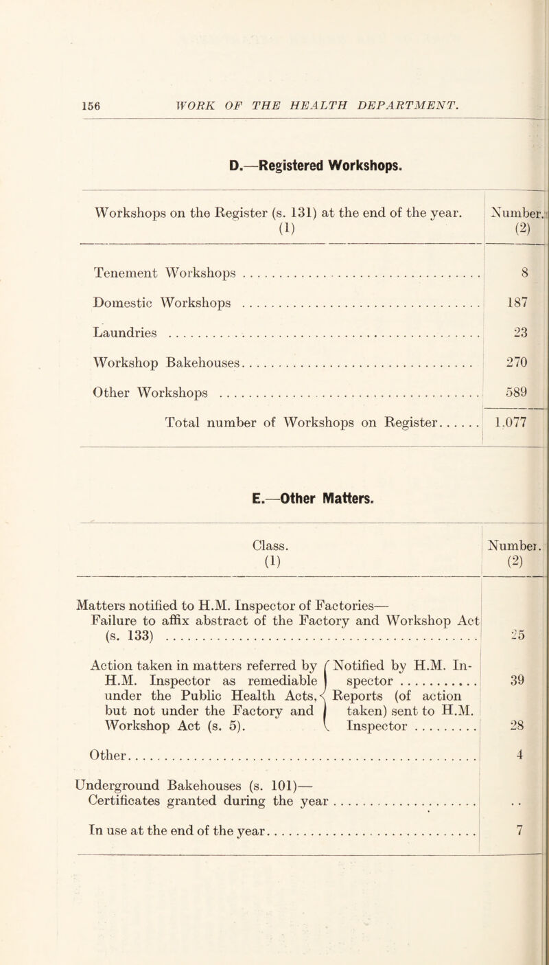 D.—Registered Workshops. Workshops on the Register (s. 131) at the end of the year. (1) Number. (2) Tenement Workshops. Domestic Workshops . Laundries .. Workshop Bakehouses. Other Workshops ... Total number of Workshops on Register 8 187 23 270 589 1.077 E.—Other Matters. Class. Numbei. (1) (2) Matters notified to H.M. Inspector of Factories— Failure to affix abstract of the Factory and Workshop Act (s. 133) ... 25 Action taken in matters referred by /Notified by H.M. In- H.M. Inspector as remediable spector. under the Public Health Acts,< Reports (of action but not under the Factory and I taken) sent to H.M. Workshop Act (s. 5). V Inspector. 39 28 Other. Underground Bakehouses (s. 101)— Certificates granted during the year 4 In use at the end of the year 7