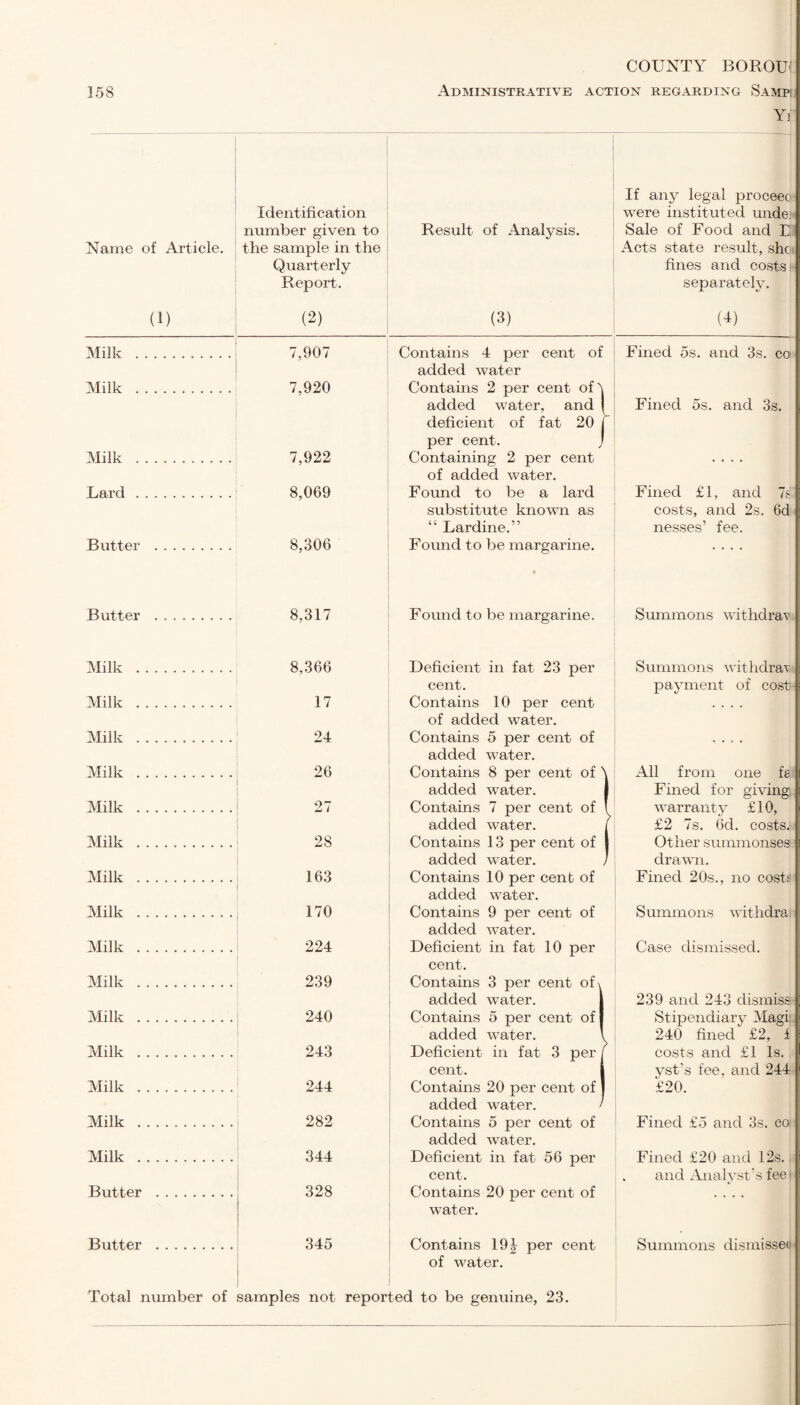 COUNTY BOROU4 158 Administrative action regarding Sampi Y] If any legal proceec Identification were instituted unde number given to Result of Analysis. Sale of Food and E Name of Article. the sample in the Acts state result, she Quarterly fines and costs' Report. separately. (1) (2) (3) (4) Milk . 7,907 Contains 4 per cent of added water Fined 5s. and 3s. co Milk . 7,920 Contains 2 per cent of'] added water, and Fined 5s. and 3s. deficient of fat 20 per cent. J Milk . 7,922 Containing 2 per cent .... of added water. Lard. 8,069 Found to be a lard Fined £1, and 7s substitute known as costs, and 2s. 6d “ Lardine.” nesses’ fee. Butter . 8,306 Found to be margarine. .... Butter . .. 8,317 Found to be margarine. Summons withdraw Milk . 8,366 Deficient in fat 23 per cent. Summons withdraw payment of cost Milk . 17 Contains 10 per cent of added water. Milk .. 24 Contains 5 per cent of added water. Milk . 26 Contains 8 per cent of added water. All from one fa |i Fined for giving, Milk . 27 Contains 7 per cent of warranty £10, added water. £2 7s. 6d. costs.' Milk . 28 Contains 13 per cent of Other summonses | added water. drawn. Milk .. 163 Contains 10 per cent of Fined 20s., no costs added water. Milk . 170 Contains 9 per cent of Summons withdra added water. Milk . 224 Deficient in fat 10 per Case dismissed. cent. Milk . 239 Contains 3 per cent of\ added water. 239 and 243 dismiss Milk . 240 Contains 5 per cent of Stipendiary Magi; added water. s 240 fined £2, i Milk . 243 Deficient in fat 3 per } costs and £1 Is. cent. yst’s fee, and 244 Milk .. 244 Contains 20 per cent of ' £20. added water. / Milk . 282 Contains 5 per cent of added water. Fined £5 and 3s. co; Milk . 344 Deficient in fat 56 per cent. Fined £.20 and 1 2s. . and Analvst’s fee i Butter . 328 Contains 20 per cent of water. Butter . 345 Contains 194 per cent of water. Summons dismisses Total number of samples not reported to be genuine, 23.
