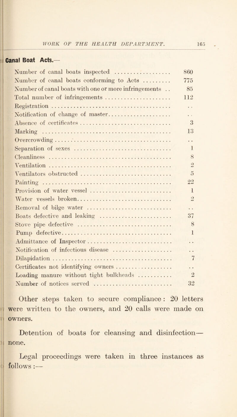 Cana! Boat Acts.— Number of canal boats inspected . 860 Number of canal boats conforming to Acts . 775 Number of canal boats with one or more infringements . . 85 Total number of infringements. 112 Registration. Notification of change of master. Absence of certificates .. 3 Marking . 13 Overcrowding .. Separation of sexes . 1 Cleanliness . .. 8 Ventilation. 2 Ventilators obstructed. 5 Painting . 22 Provision of water vessel. 1 Water vessels broken. 2 Removal of bilge water .. Boats defective and leaking . 37 Stove pipe defective . .. 8 Pump defective. 1 Admittance of Inspector.. Notification of infectious disease . Dilapidation... 7 Certificates not identifying owners. Loading manure without tight bulkheads . 2 Number of notices served . 32 Other steps taken to secure compliance : 20 letters were written to the owners, and 20 calls were made on owners. Detention of boats for cleansing and disinfection— none. Legal proceedings were taken in three instances as follows :—