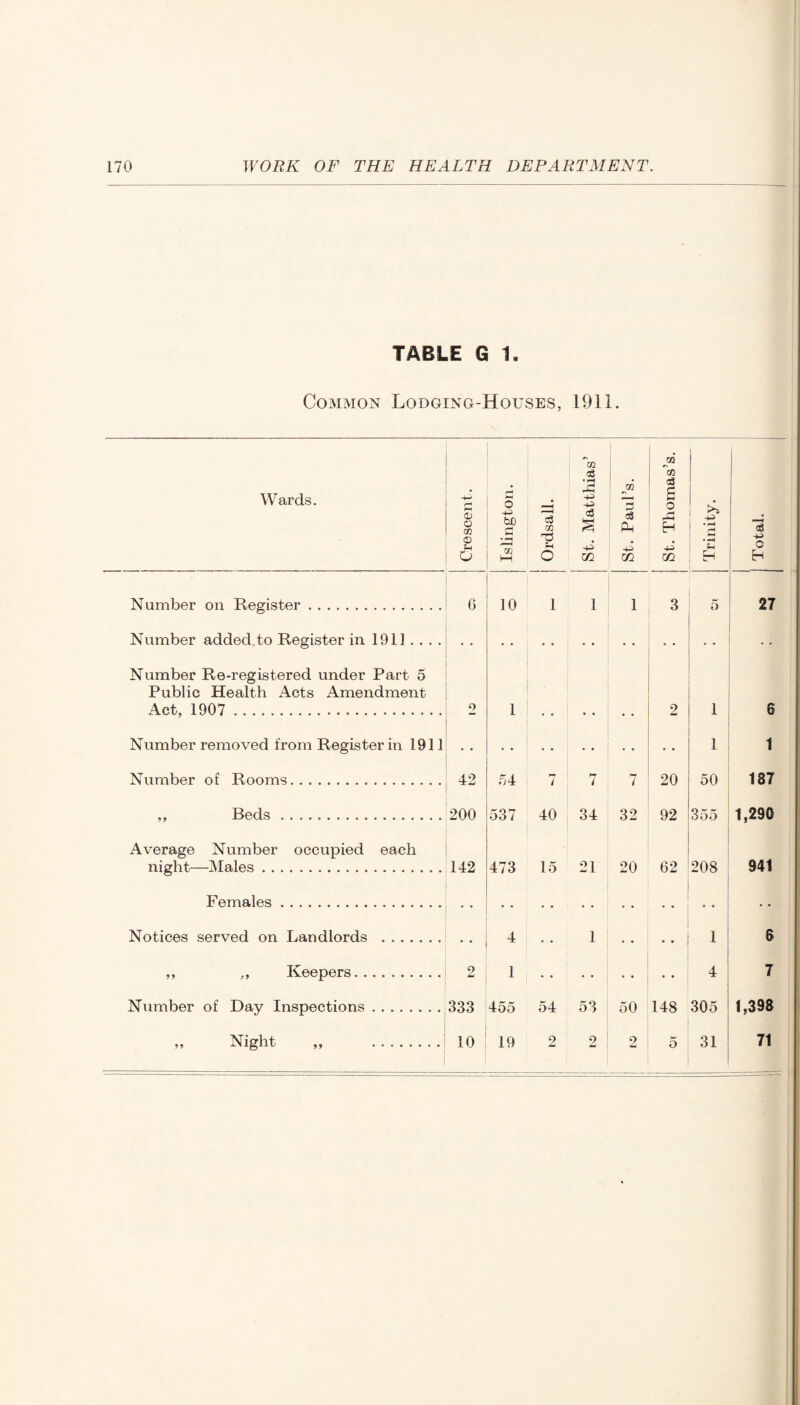 TABLE G 1. Common Lodging-Houses, 1911. Wards. Crescent. Islington. Ordsall. St. Matthias’ St. Paul’s. St. Thomas’s. Trinity. Total. Number on Register. G 10 1 1 1 3 5 27 Number added to Register in 1911 ... . • • Number Re-registered under Part 5 Public Health Acts Amendment - Act, 1907 . o 1 • • • • 2 1 6 Number removed from Register in 1911 1 t Number of Rooms. 42 .74 pj i 7 7 20 50 187 ,, Beds. 200 537 40 34 32 92 355 1,290 Average Number occupied each 941 night—Males. 142 473 15 21 20 62 208 Females. • • • • • • • • Notices served on Landlords . • • 4 • • 1 • • * * 1 6 ,, ,, Keepers. 2 1 • • • • 4 7 Number of Day Inspections. 333 455 54 53 50 148 305 1,398 »» Night „ . 10 19 2 2 2 5 31 71