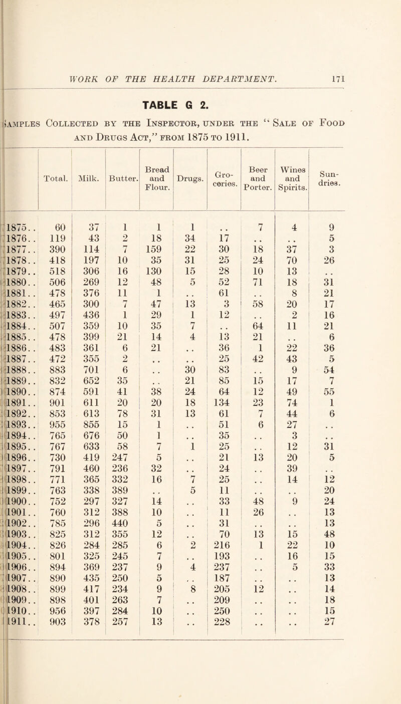 TABLE G 2. Samples Collected by the Inspector, under the “Sale of Food and Drugs Act/’ from 1875 to 1911. Total. Milk. Butter. Bread and Flour. Drugs. Gro¬ ceries. Beer and Porter. Wines and Spirits. Sun¬ dries. 1875.. 60 37 1 1 1 • • 7 4 9 1876.. 119 43 2 18 34 17 • • • • 5 1877.. 390 114 7 159 22 30 18 37 3 1878.. 418 197 10 35 31 25 24 70 26 1879.. 518 306 16 130 15 28 10 13 • • 1880.. 506 269 12 48 5 52 71 18 31 1881.. 478 376 11 1 • • 61 # m 8 21 1882.. 465 300 7 47 13 3 58 20 17 1883.. 497 436 1 29 1 12 # # 2 16 1884. . 507 359 10 35 7 • • 64 11 21 . 1885. . 478 399 21 14 4 13 21 • • 6 i 1886.. 483 361 6 21 • ♦ 36 1 22 36 1887.. 472 355 2 » • • • 25 42 43 5 ; 1888.. 883 701 6 • • 30 83 • • 9 54 1889.. 832 652 35 • * 21 85 15 17 7 1890.. 874 591 41 38 24 64 12 49 55 1891.. 901 611 20 20 18 134 23 74 1 1892.. 853 613 78 31 13 61 7 44 6 1893.. 955 855 15 1 • • 51 6 27 • * 1894.. 765 676 50 1 • • 35 3 • to 1895.. 767 633 58 7 1 25 12 31 ! 1896.. 730 419 247 5 • • 21 13 20 5 ' 1897.. 791 460 236 32 • • 24 # # 39 • • 11898.. 771 365 332 16 7 25 * # 14 12 1899.. 763 338 389 • • 5 11 20 1900.. 752 297 327 14 # # 33 48 9 24 1901.. 760 312 388 10 • • a 26 • • 13 11902.. 785 296 440 5 • • 31 # # • • 13 i 1903.. 825 312 355 12 • • 70 13 15 48 1904.. 826 284 285 6 2 216 1 22 10 1905.. 801 325 245 7 • • 193 • • 16 15 1906.. 894 369 237 9 4 237 • • 5 33 1907.. 890 435 250 5 * * 187 • • 13 il908.. 899 417 234 9 8 205 12 14 1909.. 898 401 263 7 • • 209 18 1910.. 956 397 284 10 • • 250 • • 15 1911.. 903 378 257 13 • • 228 • • ■ 27