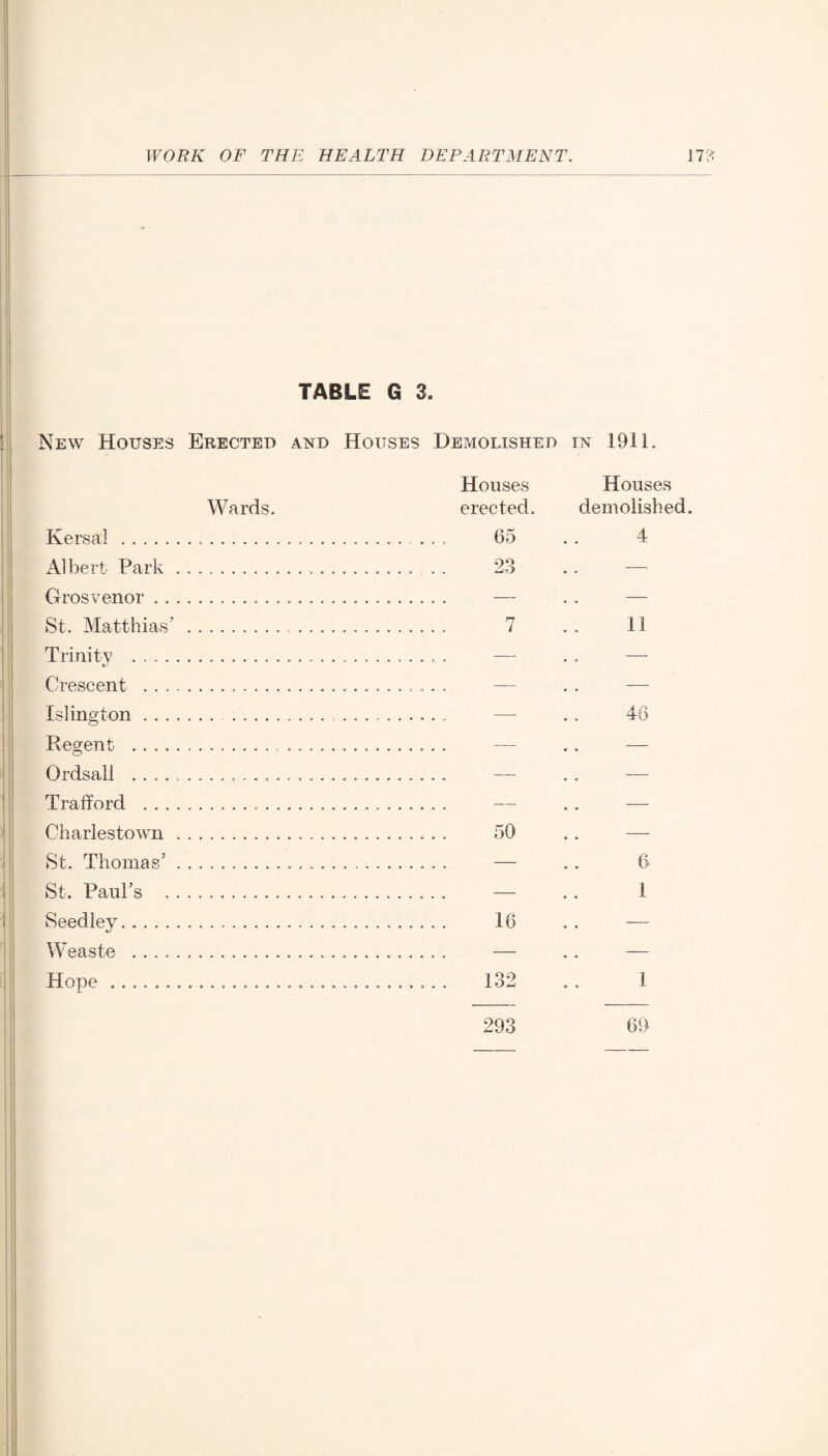 TABLE G 3. New Houses Erected and Houses Demolished in 1911. Wards. Kersal... Albert Park. Grosvenor . St. Matthias’. Trinity . Crescent . Islington.. Regent ... Ordsall .. 1 Trafford .. Charlestown. St. Thomas’. St. Paul’s . Seedley. Weaste . Hope. Houses Houses erected. demolished. 65 .. 4 7 11 46 50 16 6 1 132 1 293 69
