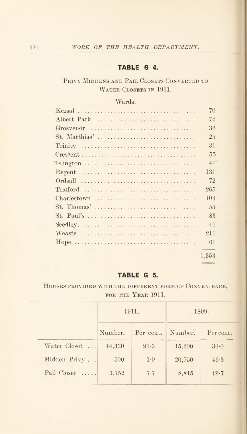 TABLE G 4. Privy Middens and Pail Closets Converted to Water Closets in 1911. Wards. Kersal. 70 Albert Park .. 72 Grosvenor . 36 St. Matthias5 .. 25 Trinity . 31 Crescent. 55 'Islington.. .. 41 Regent . 131 Ordsall . 72 Trafford . 265 Charlestown .. 104 St. Thomas’. 55 St. Paul’s . .. 83 Seedley.. .. 41 Weaste .. 211 Hope ....... . . 61 1,353 TABLE G 5. Houses provided with the different form of Convenience, for the Year 1911. j 1911. 1899. Number. Per cent. Number. Per cent. Water Closet . . . 44,330 91-3 15,200 34-0 Midden Privy . . . 500 HO 20,750 46-3 Pail Closet ..... 3,752 7-7 8,845 1 19-7