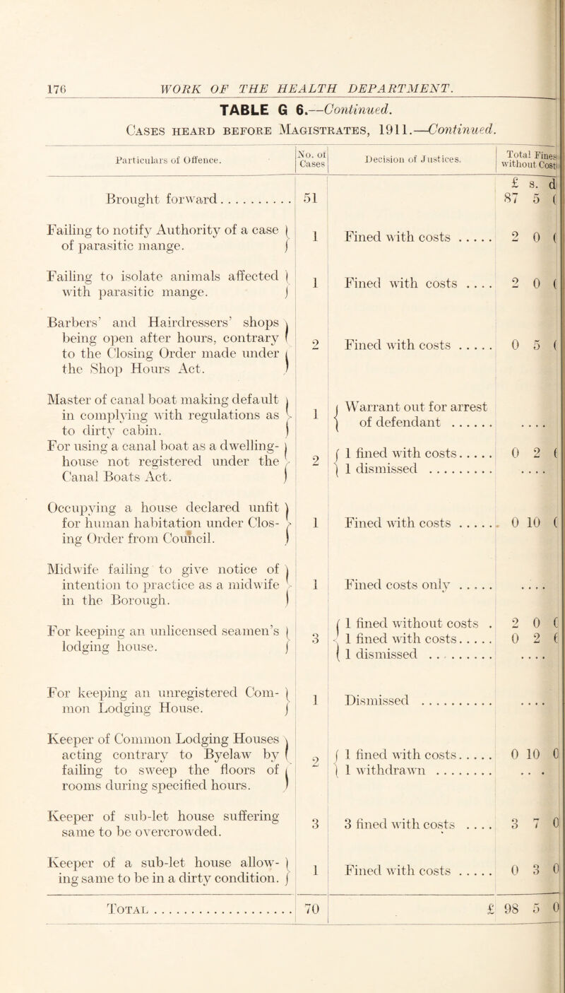 TABLE G 6.—Continued. Cases heard before Magistrates, 1911.—Continued. Particulars of Offence. Brought forward Failing to notify Authority of a case ( of parasitic mange. f Failing to isolate animals affected ) with parasitic mange. J Barbers’ and Hairdressers’ shops \ being open after hours, contrary ( to the Closing Order made under i the Shop Hours Act. ) Master of canal boat making default i in complying with regulations as v to dirty cabin. ) For using a canal boat as a dwelling- house not registered under the Canal Boats Act. ) Occupying a house declared unfit j for human habitation under Clos¬ ing Order from Council. ( Midwife failing to give notice of I intention to practice as a midwife in the Borough. For keeping an unlicensed seamen’s { lodging house. / For keeping an unregistered Com- 1 mon Lodging House. j Keeper of Common Lodging Houses acting contrary to Byelaw by failing to sweep the floors of rooms during specified hours. Keeper of sub-let house suffering same to be overcrowded. Keeper of a sub-let house allow- j ing same to be in a dirty condition, j Total . No. of Cases 51 o 6 70 Decision of Justices. Total Fines without Cost £ s. d 87 5 ( 1 Fined with costs. 2 0 ( 1 Fined with costs . 0 ( Fined with costs 0 5 ( Warrant out for arrest of defendant .. 9 f 1 fined with costs ) 1 dismissed .... 0 2 ( Fined with costs. 0 10 ( Fined costs only 1 fined without costs 2 0 -j 1 fined with costs. 0 2 ( 1 dismissed .. Dismissed f 1 fined with costs. 0 10 C I 1 withdrawn .. .. . 3 fined with costs » • • • 3 7 0 Fined with costs. 0 3 0 £ 98 5 0
