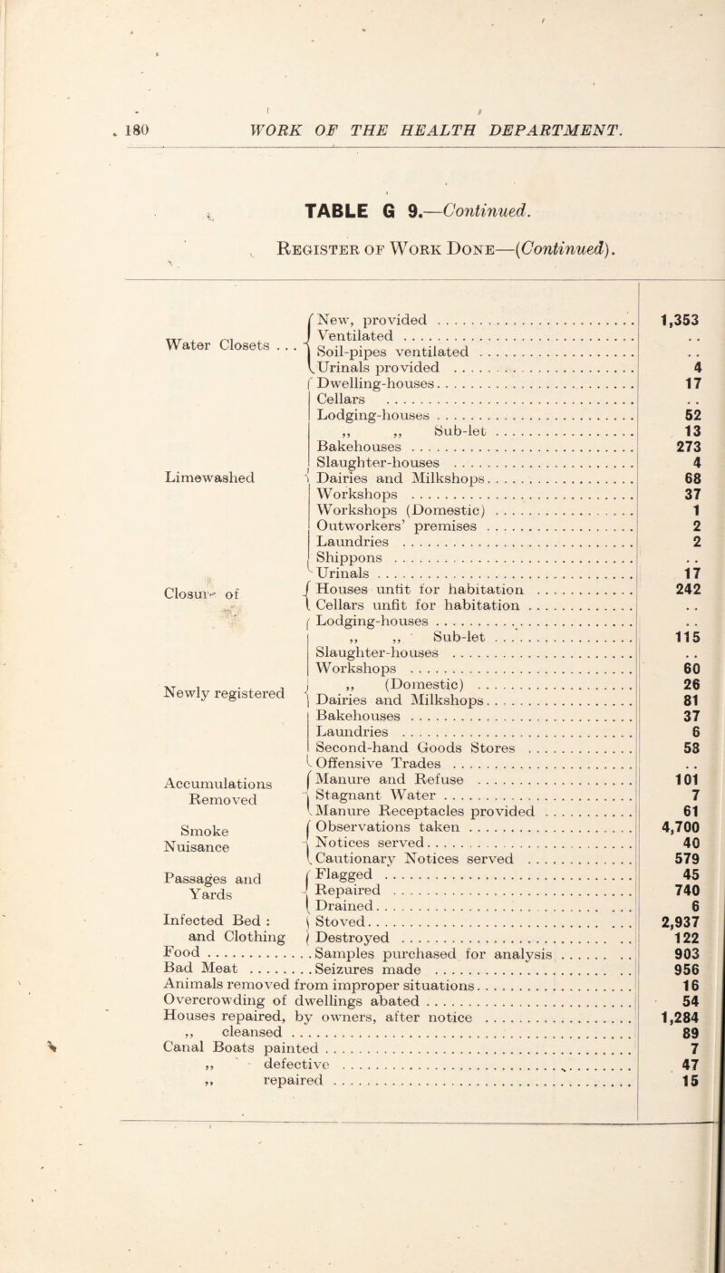 ( * 180 WORK OF THE HEALTH DEPARTMENT. TABLE G 9.—Continued. v Register of Work Done—(Continued). \ Water Closets . . . Limewashed Closui-- of ( New, provided . I Ventilated.. j Soil-pipes ventilated . VUrinals provided . ' Dwelling-houses. Cellars . Lodging-houses. ,, ,, Sub-let . . . . Bakehouses . Slaughter-houses . i Dairies and Milkshops. Workshops . Workshops (Domestic) . . . . Outworkers’ premises . Laundries . Shippons . Urinals. f Houses unfit for habitation \ Cellars unfit for habitation ( Lodging-houses.. ,, ,, • Sub-let . . . Slaughter-houses . Workshops . Newly registered j Dail£,s ^“lilkships Bakehouses . Laundries . Second-hand Goods Stores - Offensive Trades . Accumulations {Manure and Refuse . Removed \ Stagnant Water. I Manure Receptacles provided , Smoke I Observations taken. Nuisance 1 Notices served. V Cautionary Notices served . . . Passages and ( Flagged . Yards Repaired . I Drained. Infected Bed : \ Stoved. and Clothing / Destroyed . Food.Samples purchased for analysis Bad Meat .Seizures made . Animals removed from improper situations Overcrowding of dwellings abated. Houses repaired, by owners, after notice ,, cleansed. Canal Boats painted. defective repaired 1,353 4 17 52 13 273 4 68 37 1 2 2 17 242 115 60 26 81 37 6 58 101 7 61 4,700 40 579 45 740 6 2,937 122 903 956 16 54 1,284 89 7 47 15
