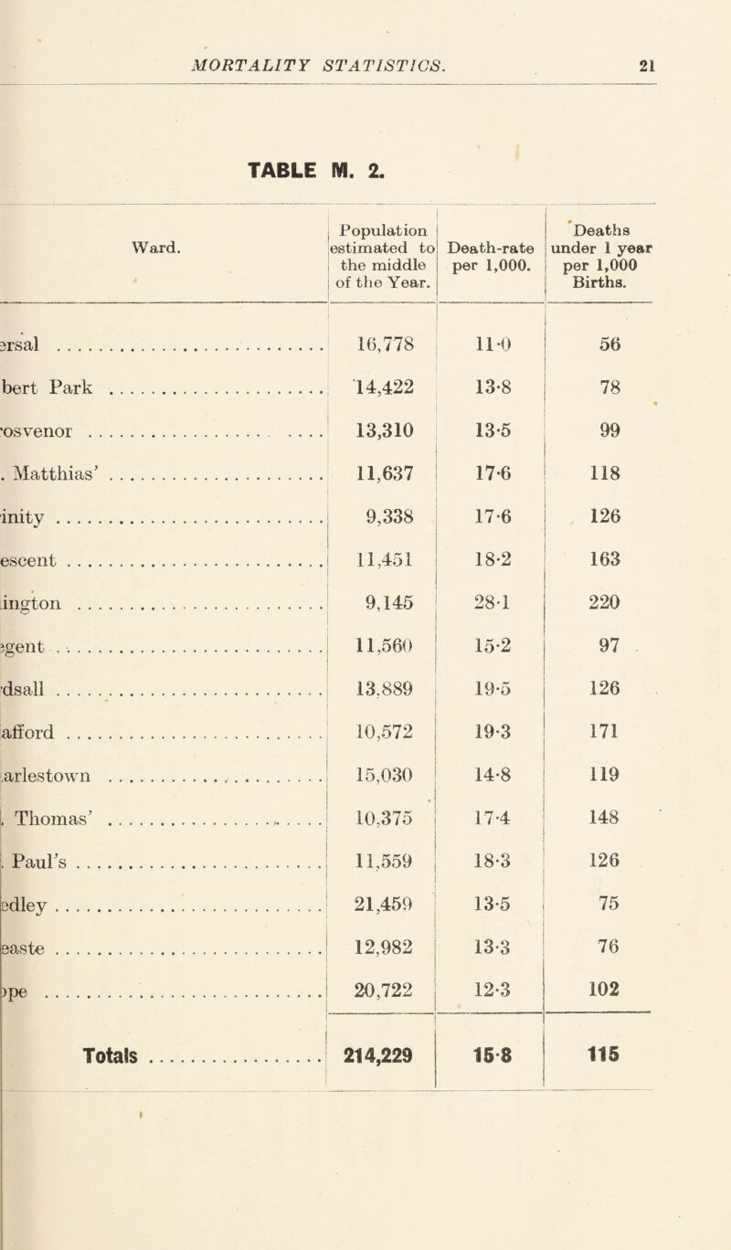 TABLE S¥l. 2. Ward. Population estimated to the middle of the Year. Death-rate per 1,000. Deaths under 1 year per 1,000 Births. 3rsal . 16,778 110 56 bert Park . 14,422 13-8 78 ’osvenor . 13,310 13-5 99 . Matthias’. 11,637 17-6 118 initv.. V' 9,338 17-6 126 escent. 11,451 18*2 163 • ington ... 9.145 28-1 220 igent , .... 11,560 15-2 97 ’dsali. 13.889 ' 19*5 126 afford. 10,572 19-3 171 .arlestown . 15,030 14-8 119 . Thomas' . 10,375 • 174 148 . Paul’s. 11,559 ' 18*3 126 sdley.. . 21,459 13-5 75 easte . 12,982 13-3 76 )pe ..... 20,722 12-3 102 Totals. —. r 214,229 15*8 115 i