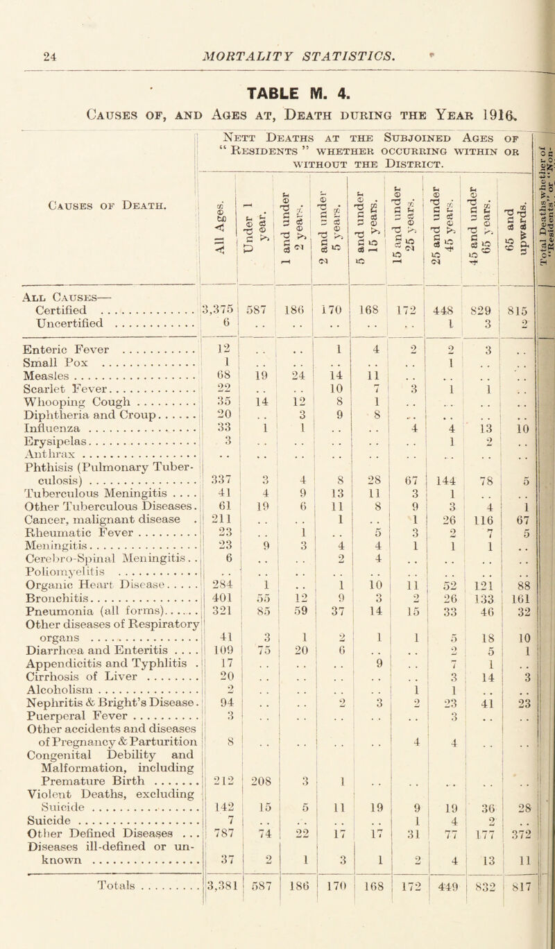 TABLE m. 4. Causes of, and Ages at, Death during the Year 1916* Nett Deaths at the Subjoined Ages op “ Residents ” whether occurring within or WITHOUT THE DISTRICT. Causes of Death. '! All Ages. U nder 1 year. 1 and under 2 years. 2 and under 5 years. 5 and under 15 years. 15 and under 25 years. 25 and under 45 years. 45 and under 65 years. 65 and upwards. All Causes— Op.rtifipri . 3,375 587 186 170 168 172 j 448 829 81 5 Uncertified . 6 1 * * 1 1 3 2 | Enteric Fever . 12 ; • . | 1 4 ' 2 9 w 3 Smali Pox . l 1 , , * • 1 . . , # 1 Measles. 08 1 19 24 1 14 11 • • Scarlet Fever. 22 , . . . 10 7 3 1 1 1 Whooping Cough. 35 14 12 8 1 . . . . 1 Diphtheria and Croup. 20 . . 3 9 8 .. . . . t ] *. . Influenza . 33 1 1 , , 4 4 13 10 Erysipelas. 3 . . . . . • . . * * 1 9 Anthrax. • • . , • • . , , , .. Phthisis (Pulmonary Tuber- culosis). 337 O tJ 4 8 28 67 144 78 5 Tuberculous Meningitis . . . . 41 4 9 13 11 3 1 • • t m Other Tuberculous Diseases. 61 19 6 11 8 9 3 4 1 Cancer, malignant disease . 211 . . 1 . , 1 26 116 67 Pvheumatic Fever. 23 1 r-1 5 3 2 7 5 Meningitis.| 23 9 3 4 4 1 1 1 Cerebro-Spinal Meningitis. . 6 , . . . 2 4 • * . . Poliomyelitis .| 1 * * • . . . • • Organic Heart Disease.1 ; 284 1 • . 1 10 i 11 52 12 i 88 Bronchitis. 401 55 12 9 o O 9 jimJ 26 133 161 Pneumonia (all forms). 321 85 59 37 ! 14 15 33 46 32 organs . 41 3 1 2 1 1 5 18 10 Diarrhoea and Enteritis .... 109 75 20 6 , , 2 5 1 Appendicitis and Typhlitis . . . . . 7 1 . # Cirrhosis of Liver . 20 . . . . • • . , 3 14 3 Alcoholism. 2 • . 1 1 Nephritis & Bright’s Disease. 94 • • . . 2 3 2 23 41 23 Puerperal Fever. 3 . . 1 * * • . , . Q O . . Other accidents and diseases | of Pregnancy & Parturition 8 . . 1 4 4 , , Congenital Debility and Malformation, including Premature Birth . 919 208 3 1 , . Violent Deaths, excluding Suicide. 142 15 5 11 19 9 19 36 28 Suicide. 7 # # 1 4 9 w Other Defined Diseases . . . 787 74 99 1 17 1 I7 31 77 177 372 known . 37 9 jLJ 1 3 1 2 4 13 11 Totals. 3.381 587 186 ' 170 168 172 449 832 817 Total Deaths whether of “Residents” or “Non-