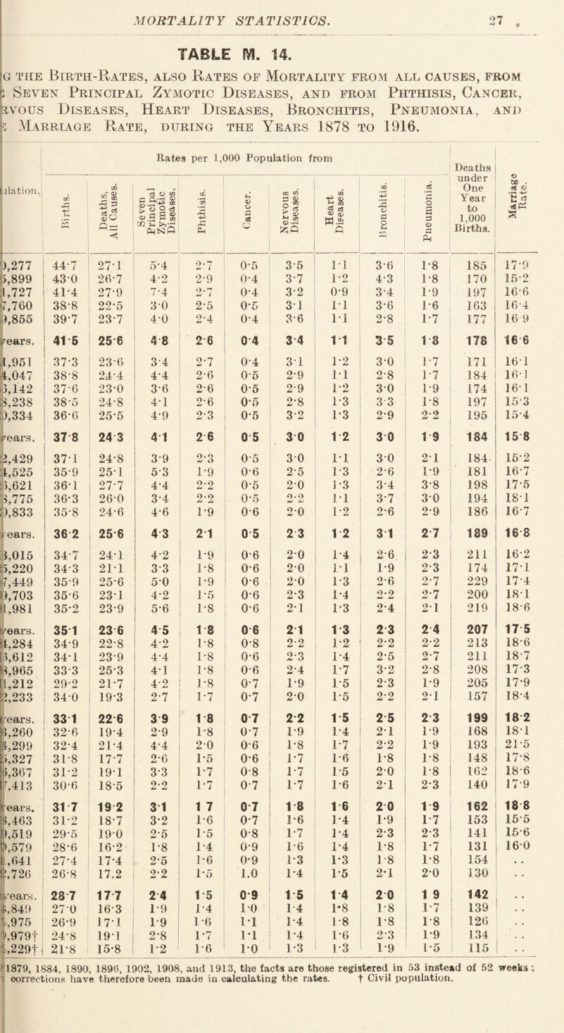 TABLE M. 14. g the Birth-Rates, also Rates of Mortality from all causes, from j Seven Principal Zymotic Diseases, and from Phthisis, Cancer, eivous Diseases, Heart Diseases, Bronchitis, Pneumonia, and 3 Marriage Rate, during the Years 1878 to 1916. Rates per 1,000 Population from Deaths illation. Births. Deaths, All Causes. Seven Principal Zymotic Diseases. Phthisis. Cancer. Nervous Diseases. Heart Diseases. Bronchitis. Pneumonia. 1___ under One Year to 1,000 Births. Marriage Rate. ),277 44-7 274 5*4 2*7 0*5 3*5 1*1 3*6 1*8 185 17*9 >,899 430 26-7 4*2 2*9 0*4 3*7 1*2 4*3 1*8 170 15*2 1.727 414 27-9 7-4 2*7 0*4 3*2 0*9 3*4 1*9 197 16*6 7,760 38-8 22*5 3*0 2*5 0*5 3*1 1*1 3*6 1*6 163 16*4 1,855 39-7 23-7 4*0 2*4 0*4 3*6 1*1 2*8 1*7 177 16 9 7 ears. 4t 5 256 4 8 2 6 0*4 3*4 1*1 3 5 18 178 16*6 1,951 37-3 23-6 3*4 2*7 0*4 3*1 1*2 3*0 1*7 171 16*1 1,047 38-8 244 4*4 2*6 0*5 2*9 1*1 2*8 1*7 184 16*1 3,142 37-6 23-0 3*6 2*6 0*5 2*9 1*2 3*0 1*9 174 16*1 3,238 38-5 24-8 4*1 2*6 0*5 2*8 1*3 33 1*8 197 15*3 ),334 36-6 25-5 4*9 2*3 0*5 3*2 1*3 2*9 2*2 195 15*4 rears. 37 8 24 3 4*1 2 6 0 5 3 0 12 3 0 19 184 15 8 2,429 374 24-8 3*9 2*3 0*5 3*0 1*1 3*0 2*1 184 15*2 1,525 35-9 25-1 5*3 1*9 0*6 2*5 1*3 2*6 1*9 181 16*7 .3,621 364 27-7 4*4 2*2 0*5 2*0 ] *3 3*4 3*8 198 17*5 3,775 36*3 26-0 3*4 2*2 0*5 o • o 1*1 3*7 3*0 194 18*1 3,833 35-8 24-6 4*6 1*9 0*6 2*0 1*2 2*6 2*9 186 1.6*7 rears. 36 2 25-6 4 3 2 1 0 5 2 3 12 3 1 2*7 189 18 8 3,015 347 24*1 4*2 1*9 0*6 2*0 1*4 2*6 2*3 211 16*2 6,220 343 21*1 3*3 1*8 0*6 2*0 1*1 1*9 2*3 174 17*1 >7,449 359 25-6 5*0 1*9 0*6 2*0 1*3 2*6 2*7 229 17*4 13,703 356 23-1 4*2 1*5 0*6 2*3 1*4 2*2 2*7 200 18 1 4,981 35-2 23-9 5*6 1*8 0*6 2*1 1*3 2*4 2*1 219 18*6 [rears. 35 1 23 6 4*5 18 0 6 2 1 13 2 3 2 4 207 17 5 4,284 34-9 22-8 4*2 1*8 0*8 2*2 1*2 2*2 2*2 213 18*6 3,612 34*1 23-9 4*4 1*8 0*6 2*3 1*4 2*5 2*7 211 18*7 3,965 333 253 4*1 1*8 0*6 2*4 1*7 3*2 2*8 208 17*3 1,212 29-2 21-7 4*2 1*8 0*7 1*9 1*5 2*3 1*9 205 17*9 2,233 34 0 19-3 2*7 1*7 0*7 2*0 1*5 2*2 2*1 157 18*4 rears. 33 1 226 3 9 18 0 7 2 2 15 25 2 3 199 18 2 1,260 326 194 2*9 1*8 0*7 1*9 1*4 2*1 1*9 168 18*1 4,299 324 214 4*4 2*0 0*6 1*8 1*7 2*2 1*9 193 21*5 >,327 31-8 17*7 2*6 1*5 0*6 1*7 1*6 1*8 1*8 148 17*8 >,367 31-2 19*1 3*3 1*7 0*8 1*7 1*5 2*0 1*8 162 18*6 4,413 30-6 18*5 2*2 1-7 0*7 1*7 1*6 2*1 2*3 . 140 17*9 rears. 31 7 19 2 3 1 1 7 0*7 18 16 2 0 19 162 18 8 15,463 312 18*7 3*2 1*6 0*7 1*6 1*4 1*9 1*7 153 15*5 4,519 29*5 19*0 2*5 1*5 0*8 1*7 1*4 2*3 2*3 141 15*6 >,579 28-6 16*2 1*8 1*4 0*9 1*6 1*4 1*8 1*7 131 16*0 ,641 27-4 17*4 2*5 1*6 0*9 1*3 1*3 1*8 1*8 154 • • 2,726 26*8 17.2 2*2 1*5 1.0 1*4 1*5 2*1 2*0 130 rears. 28 7 17 7 2 4 15 0*9 15 14 2 0 1 9 142 Is,849 27 0 16*3 1*9 1*4 1*0 14 1*8 1*8 1*7 139 ■-,975 26-9 17*1 1*9 1*6 1*1 1*4 1*8 1*8 1*8 ! 126 . . 4,979t ! 24-8 19*1 1 2*8 1*7 1*1 1*4 1*6 2*3 1*9 134 i • • ;.-,229f| 218 15*8 | 1*2 1*6 1*0 1*3 1*3 1*9 1*5 115 1 • ■ i 1879, 1884, 1890, 1890, 1902, 1908. and 1913, the facts are those registered in 53 instead of 52 weeks; corrections have therefore been made in calculating the rates. t Civil population.