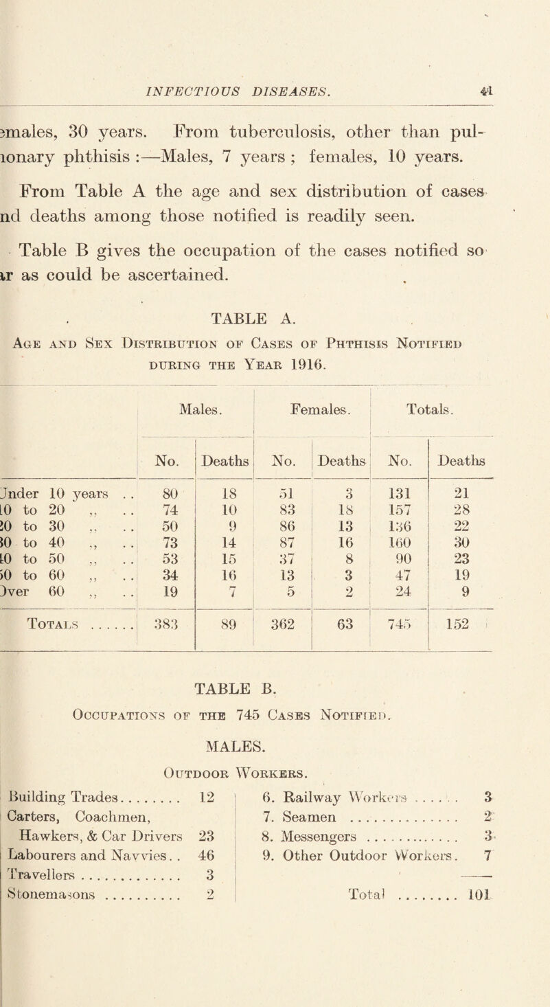 3males, 30 years. From tuberculosis, other than pub lonary phthisis :—Males, 7 years ; females, 10 years. From Table A the age and sex distribution of cases nd deaths among those notified is readily seen. Table B gives the occupation of the cases notified so ir as could be ascertained. TABLE A. Age and Sex Distribution of Cases of Phthisis Notified during the Year 1916. Males. Females. Totals. • No. Deaths No. Deaths No. Deaths Jnder 10 years . . 80 18 51 3 131 21 [0 to 20 ,, 74 10 83 18 157 28 JO to 30 „ 50 9 86 13 136 22 10 to 40 ,, 73 14 87 16 160 30 :0 to 50 ,, 53 15 37 8 90 23 >0 to 60 ,, 34 16 13 3 47 19 3ver 60 ,, 19 7 5 2 24 9 Totals . 383 89 362 63 745 152 i TABLE B. Occupations of the 745 Cases Notified. MALES. Outdoor Workers. Building Trades. 12 Carters, Coachmen, Hawkers, & Car Drivers 23 Labourers and Navvies. . 46 Travellers. 3 Stonemasons . 2 6. Railway Workers. 3 7. Seamen . 2 8. Messengers . 3* 9. Other Outdoor Workers. 7 Total . 10J