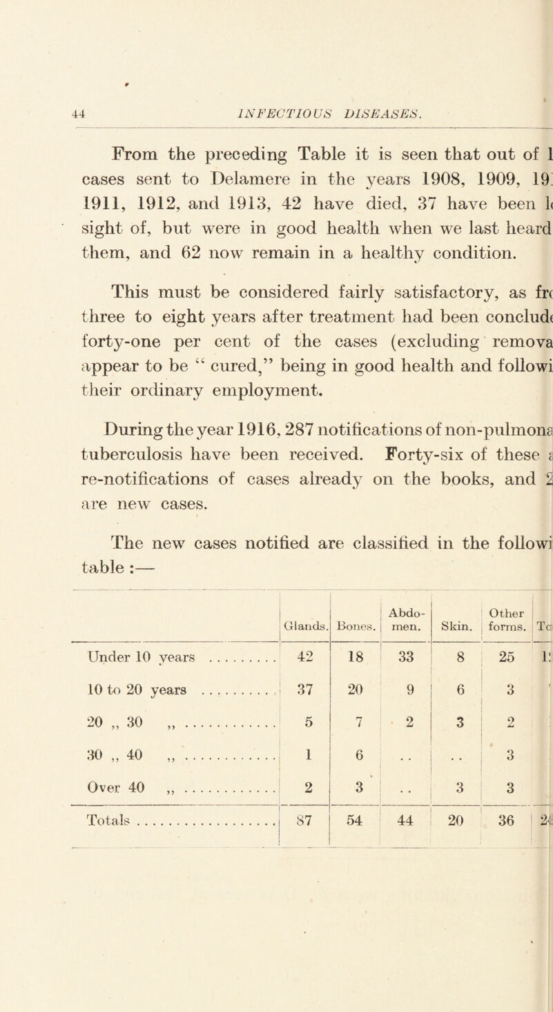 From the preceding Table it is seen that out of 1 cases sent to Delamere in the years 1908, 1909, 19^ 1911, 1912, and 1913, 42 have died, 37 have been 1< sight of, but were in good health when we last heard them, and 62 now remain in a healthy condition. This must be considered fairly satisfactory, as fr( three to eight years after treatment had been conclud( forty-one per cent of the cases (excluding remova appear to be “ cured,” being in good health and followi their ordinary employment. During the year 1916, 287 notifications of non-pulmona tuberculosis have been received. Forty-six of these g re-notifications of cases already on the books, and 2 are new cases. The new cases notified are classified in the followi table :— Glands. Bones. Abdo¬ men. Skin. Other forms. Tc Under 10 years . 42 18 33 8 25 i: 10 to 20 years . 37 20 9 6 3 i 20 „ 30 „ .. 5 7 2 3 2 30 „ 40 „ .. 1 6 * • 3 Over 40 „ . 2 3 • • 3 3 Totals. 87 54 44 20 36 Zn.