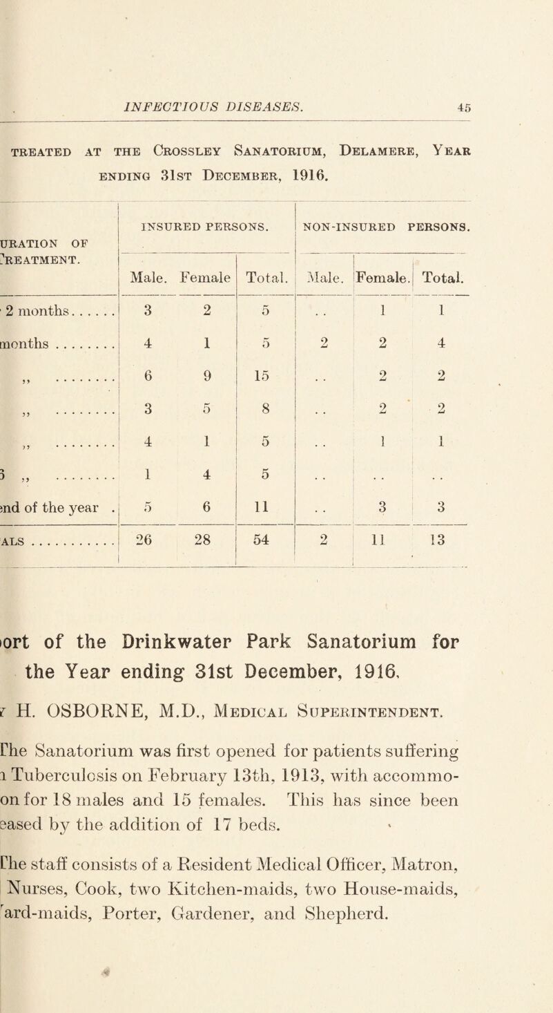TREATED AT THE CROSSLEY SANATORIUM, DELAMERE, Y EAR ending 31st December, 1916. URATION OF Treatment. insured persons. NON-INSURED PERSONS. Male. Female Total. Male. Female. Total. 2 months. 3 2 5 ■ • 1 1 months. 4 1 5 9 2 4 5* . 6 9 15 • • 2 2 3) . 3 5 8 • • 2 2 >5 .. * 4 1 5 • • 1 1 3 „ . 1 4 5 . . md of the year . 5 6 11 • • 3 3 ALS.. 26 28 54 2 11 13 >ort of the Drinkwater Park Sanatorium for the Year ending 31st December, 1916, z H. OSBORNE, M.D., Medical Superintendent. Fhe Sanatorium was first opened for patients suffering i Tuberculosis on February 13th, 1913, with accommo- on for 18 males and 15 females. This has since been sased by the addition of 17 beds. fhe staff consists of a Resident Medical Officer, Matron, Nurses, Cook, two Kitchen-maids, two House-maids, rard-maids, Porter, Gardener, and Shepherd.