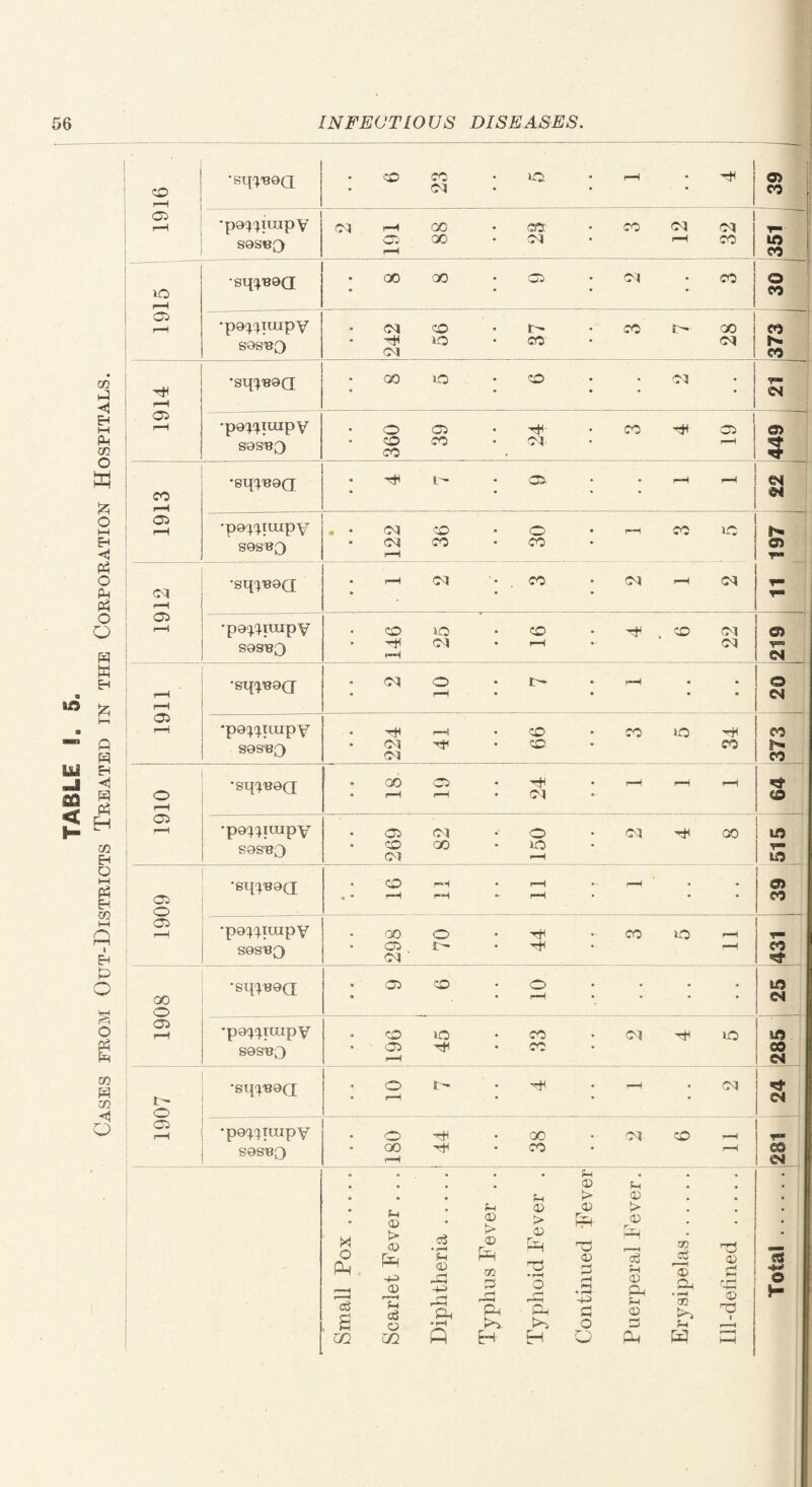 _ _ ' 05 C5 T» 05 1—1 <35 rH 05 r-H •pg^^iuipY 05 cq •* o • cq H lO S9SS£) CO 0-1 00 • VO rH • T— MO 05 •Sq|S9Q » * CO r-H —H rH • rH rH •• - • • 39 o r-H •paqpuipV '00 o H CO VO rH T— S9SSQ 05 cq ' 5> • H • rH CO 00 •sq^B9(j 05 CD' • o rH • • • • 25 o 05 r-H •p9^IttipY CO VO # co cq VO qfl S9SS3 O* r-H H • CO • 00 cq •sq^s9(q o r-H I- • H • - • cq 1 cq o 05 r-H •po^xuipv o H 00 cq cO H r* S9SSQ GO r-H • CO • i—t es CM O . . a 5g a • • . , CD M • • , m t> CD • . 5H CD <D t> , rH 05 • <D > pM <D . o Pm r—H c£ t> CD Pm H CD r-H u cS •rH M CD l—| G-> ^ H Ph r> 05 Pm m 0 rH r—H Pg CD Pm 03 •rH o rH r-H Pg <D 0 H H • H H P Pm M CD Pg ►G CD 00 c3 P® Pg • H CQ TJ <o rG cp <D V Total . s o • rH H*Y o r-H ?-G r—H