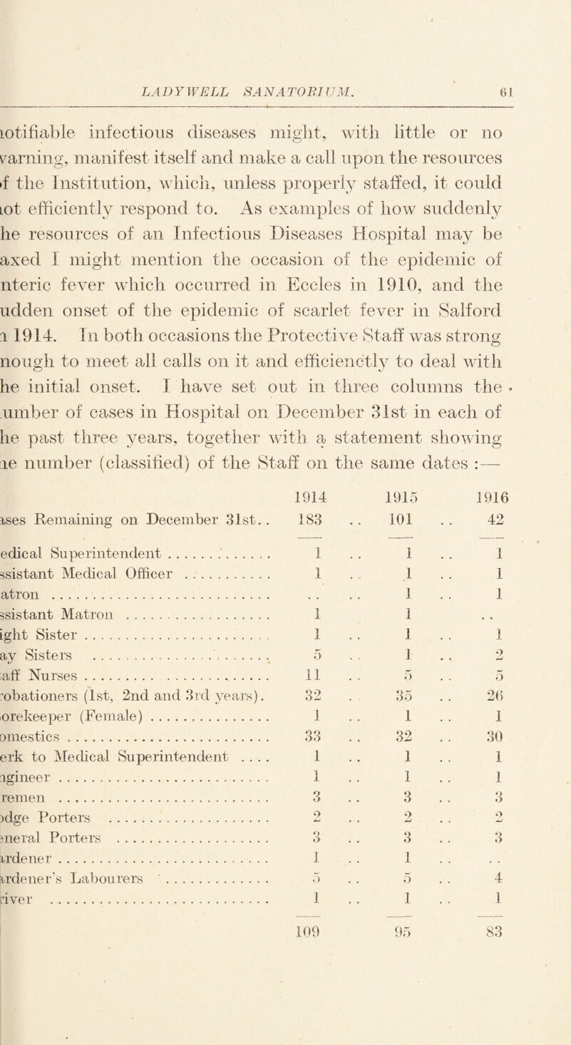lotifiable infectious diseases might, with little or no earning, manifest itself and make a call upon the resources »f the Institution, which, unless properly staffed, it could tot efficiently respond to. As examples of how suddenly he resources of an Infectious Diseases Hospital may be axed I might mention the occasion of the epidemic of nteric fever which occurred in Eceles in 1910, and the udden onset of the epidemic of scarlet fever in Salford 11914. In both occasions the Protective Staff was strong no ugh to meet all calls on it and efficienctly to deal with he initial onset. 1 have set out in three columns the * umber of cases in Hospital on December 31st in each of he past three years, together with a statement showing :ie number (classified) of the Staff on the same dates :—- 1914 rses Remaining on December 31st.. 183 edical Superintendent. 1 ssistant Medical Officer . 1 atron .. distant Matron . 1 ight Sister. 1 ay Sisters . 5 ;aff Nurses. 11 :obationers (1st, 2nd and 3rd years). 32 orekeeper (Female). 1 omestics .. 33 erk to Medical Superintendent .... 1 igineer. 1 remen . 3 )dge Porters . 2 meral Porters . 3 rrdener. 1 mlener's Labourers '. 5 river .. 1 109 1915 101 1 1 1 1 1 1 5 35 1 32 1 1 3 9 +al 3 1 5 1 95 1916 42 1 1 1 1 26 1 30 1 1 3 9 Jmj 3 4 1 83