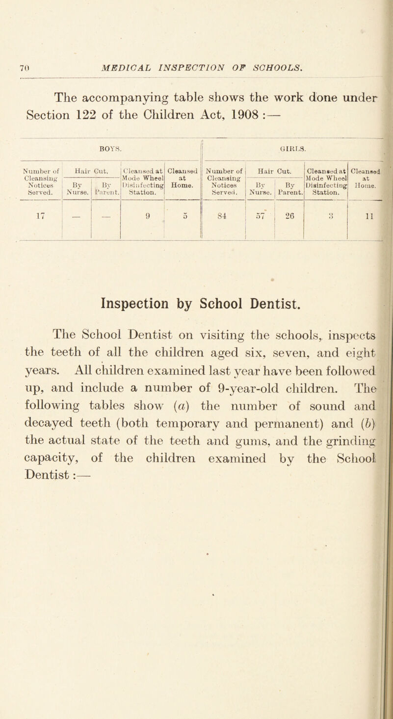 The accompanying table shows the work done under Section 122 of the Children Act, 1908 :— BOYS. GIRLS. Number of Cleansing Notices Served. Hair Cut. Cleansed at Mode Wheel I disinfecting Station. Cleansed at Home. N umber of Cleansing Notices Served. Hair Cut. Cleansed at Mode Wheel Disinfecting Station. Cleansed at Home. By Nurse. By Parent. By Nurse. By Parent. 17 — — 9 5 84 Ot 26 O o 11 Inspection by School Dentist. The School Dentist on visiting the schools, inspects the teeth of all the children aged six, seven, and eight years. All children examined last year have been followed up, and include a number of 9-year-old children. The following tables show (a) the number of sound and decayed teeth (both temporary and permanent) and (b) the actual state of the teeth and gums, and the grinding capacity, of the children examined by the School Dentist:—