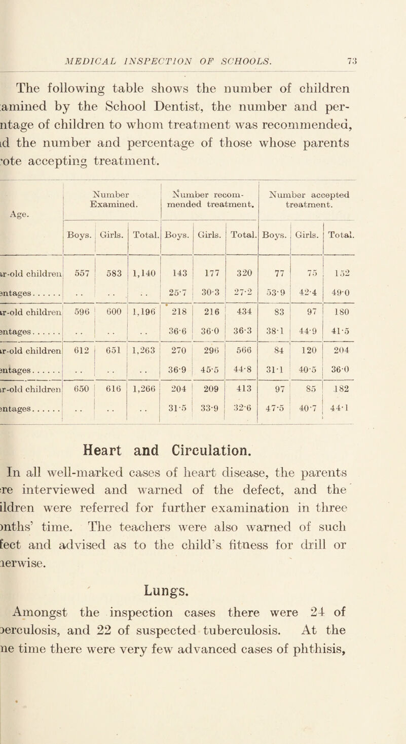The following table shows the number of children amined by the School Dentist, the number and per- ntage of children to whom treatment was recommended, id the number and percentage of those whose parents ’ote accepting treatment. Age. Number Examined. Number recom¬ mended treatment. Number accepted treatment. Boys. Girls. Total. Boys. Girls. Total. Boys. Girls. Total. ir-old children 557 583 1,140 143 177 320 77 » 152 mtages. 1 • • 25-7 30-3 27-2 53-9 42-4 49-0 ir-old children 596 : 600 1,196 ’ 218 216 434 83 97 180 mtages. . . 36-6 36-0 36-3 38-1 44-9 41-5 ir-old children 612 1 651 1,263 270 296 566 84 120 204 mtages. l 369 45-5 44-8 31T 40-5 36 0 ir-old children 650 616 1,266 204 209 413 97 85 .182 mtages. 1 31*5 . 33-9 32-6 47-5 V i O ; 44-1 Heart and Circulation. In all well-marked cases of heart disease, the parents ire interviewed and warned of the defect, and the ildren were referred for further examination in three >nths’ time. The teachers were also warned of such feet and advised as to the child’s, fitness for drill or rerwise. Lungs. Amongst the inspection cases there were 24 of rerculosis, and 22 of suspected tuberculosis. At the ne time there were very few advanced cases of phthisis,
