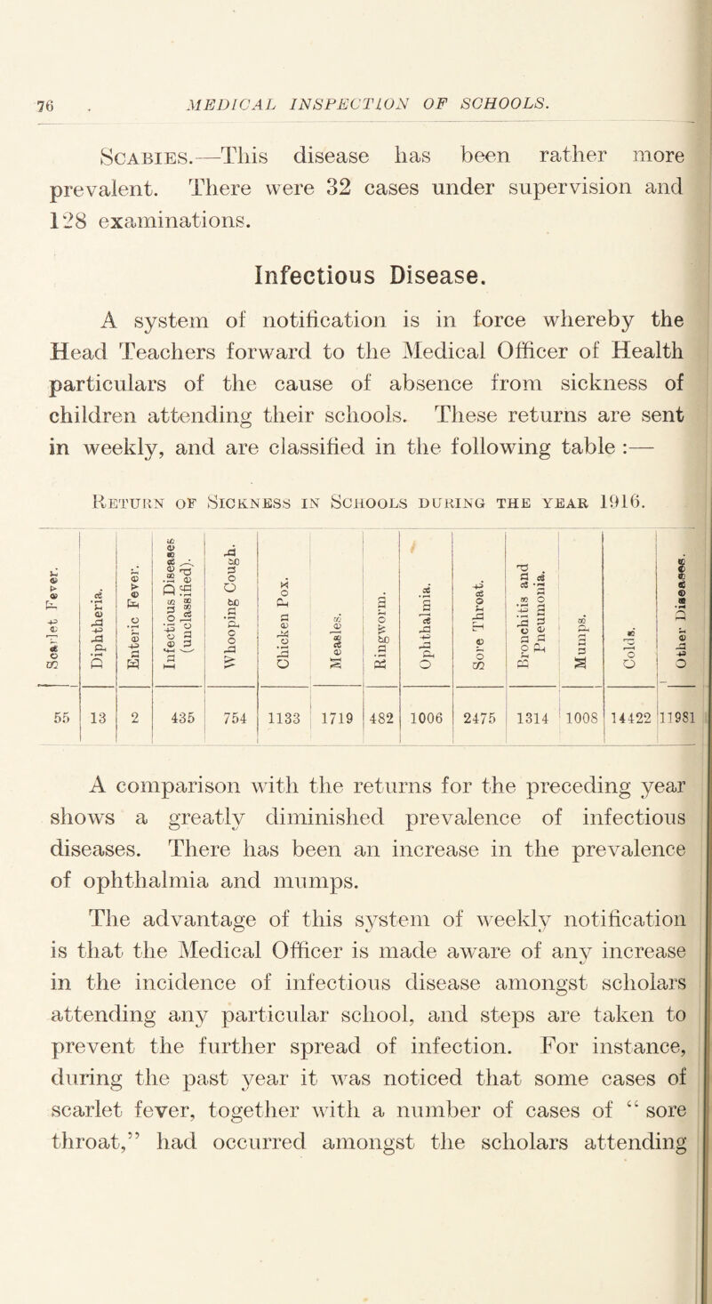 Scabies.—This disease has been rather more prevalent. There were 32 cases under supervision and 128 examinations. Infectious Disease. A system of notification is in force whereby the Head Teachers forward to the Medical Officer of Health particulars of the cause of absence from sickness of children attending their schools. These returns are sent in weekly, and are classified in the following table :— Return of Sickness in Schools during the year 1916. $> > Qi k O m 55 eg u o p a Q 13 > P U 0> -p ss H i/2 02 m ce ® rrt .2 a) Q ^ to 'Sj o P <D 3 435 p 6C 3 o O 60 a o o a) 754 W o p S3 a; a o CO ® r« c« 1133 1719 o £ 60 .3 2 482 eg a a a O 1006 aS O U a 9 o CO 2475 ^ . S3 eg eg fC O • t—I rH rS £3 as 2 o ® 13 a3 o p r*H m 1314 1008 o O £ © -P o 14422 '11981 A comparison with the returns for the preceding year shows a greatly diminished prevalence of infectious diseases. There has been an increase in the prevalence of ophthalmia and mumps. The advantage of this system of weekly notification is that the Medical Officer is made aware of anv increase in the incidence of infectious disease amongst scholars attending any particular school, and steps are taken to prevent the further spread of infection. For instance, during the past year it was noticed that some cases of scarlet fever, together with a number of cases of “ sore throat,*’ had occurred amongst the scholars attending