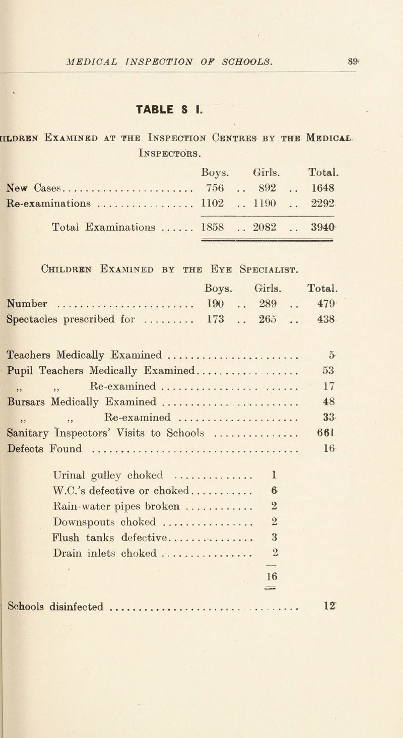 TABLE S 1. [eldrbn Examined at the Inspection Centres by the Medical Inspectors. Boys. Girls. Total. New Cases. 756 .. 892 .. 1648 Re-examinations . . .. 1102 . . 1190 . . 2292 Total Examinations. 1858 . . 2082 . . 3940 Children Examined by the Eye Specialist. Boys. Girls. Total. Number . 190 .. 289 .. 479 Spectacles prescribed for .. 173 .. 265 .. 438 Teachers Medically Examined .. 5 Pupil Teachers Medically Examined. 53 ,, ,, Re-examined. 17 Bursars Medically Examined. 48 ,. ,, Re-examined .. 33 Sanitary Inspectors' Visits to Schools . 661 Defects Found . 16 Urinal gulley choked . 1 W.C.'s defective or choked. 6 Rain-water pipes broken.. 2 Downspouts choked. 2 Flush tanks defective. 3 Drain inlets choked. 2 Schools disinfected 12