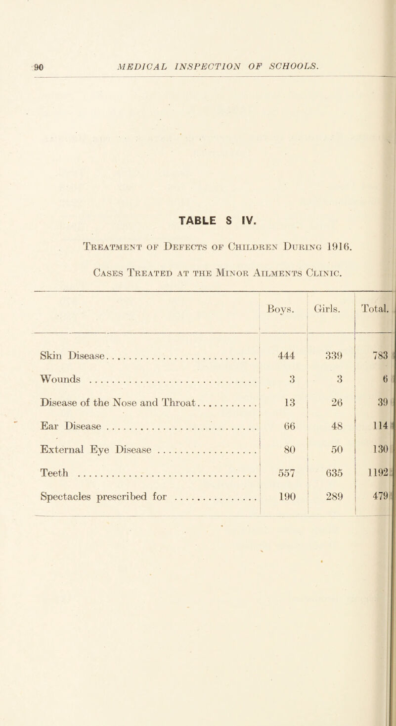 TABLE S IV. Treatment of Defects of Children During 1916. Cases Treated at the Minor Ailments Clinic. Boys. Girls. Total. Skin Disease... 444 339 783 Wounds . ... .... 3 3 6 Disease of the Nose and Throat.. 13 26 391 Ear Disease .. 66 48 1141 ' External Eye Disease... 80 50 130 Teeth .. 557 635 11921 Spectacles prescribed for . 190 289 479