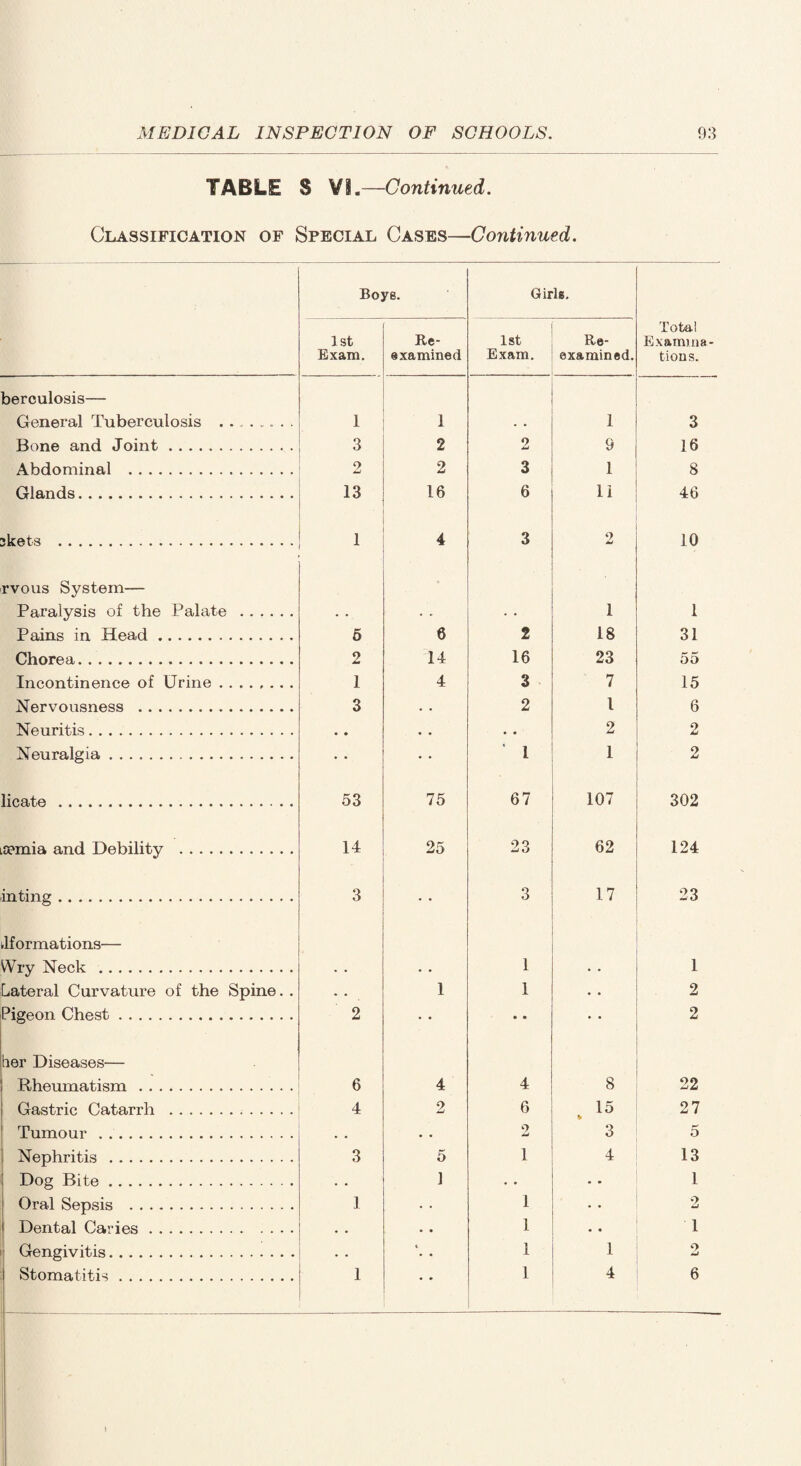TABLE S V8.—Continued. Classification of Special Cases—Continued. Boys. Girls. 1st Exam. Re¬ examined 1st Exam. Re¬ examined. Tote! Examina¬ tions. berculosis— General Tuberculosis . .. 1 1 1 3 Bone and Joint. 3 2 2 9 16 Abdominal . 2 2 3 1 8 Glands. 13 16 6 11 46 jkets . 1 4 3 2 10 rvous System— Paralysis of the Palate . 1 1 Pains in Head. 5 6 2 18 31 Chorea. 2 14 16 23 55 Incontinence of Urine. 1 4 3 7 15 Nervousness . 3 • • 2 1 6 Neuritis. • • • • • • 2 2 Neuralgia. • • • • ' 1 1 2 licate .. 53 75 67 107 302 icpmia and Debility . 14 25 23 62 124 in ting. 3 • • 3 17 23 fclformations— • Wry Neck . • • • • 1 • • 1 Lateral Curvature of the Spine. . • • 1 1 .. 2 Pigeon Chest. 2 • • • • 2 tier Diseases— Rheumatism. 6 4 4 8 22 Gastric Catarrh . 4 2 6 15 * 27 Tumour. • • • • 2 3 5 Nephritis . 3 5 1 4 13 Dog Bite. . • 1 • • • * 1 Oral Sepsis . 1 1 • • 2 Dental Caries. • . • • 1 • • 1 Gengivitis. • . i • • 1 1 9 Jml Stomatitis. 1 • • 1 4 6