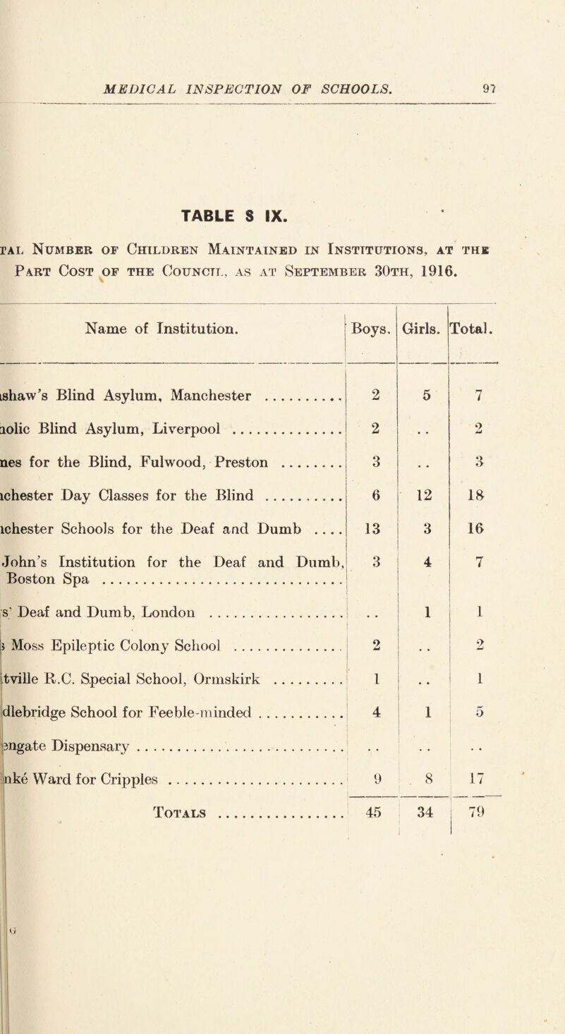 TABLE S IX. tal Number of Children Maintained in Institutions, at the Part Cost of the Council, as at September 30th, 1916. Name of Institution. - Boys. Girls. Total. ishaw’s Blind Asylum, Manchester . 2 5 7 aolic Blind Asylum, Liverpool .. 2 • • 2 nes for the Blind, Fulwood, Preston . 3 • * 3 ichester Day Classes for the Blind . 6 12 18 ichester Schools for the Deaf and Dumb .... 13 . 3 16 John's Institution for the Deaf and Dumb, Boston Spa ... 3 4 7 s' Deaf and Dumb, London . 1 1 5 Moss Epileptic Colony School . 2 • • 2 tville R.C. Special School, Ormskirk . 1 • • 1 dlebridge School for Feeble-minded. 4 1 5 f3ngate Dispensary... • « 1 • * nke Ward for Cripples . 9 1 8 17
