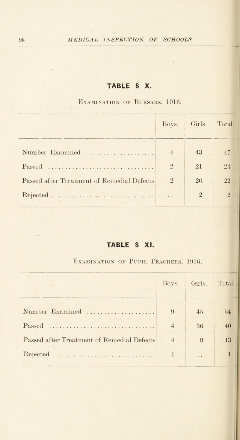 TABLE S X. Examination of Bursars, 1916. Boys. Girls. Total. Number Examined . 4 43 47 Passed . 2 21 23 Passed after Treatment of Remedial Defects 2 20 22 Rejected. 2 2 TABLE S XL Examination of Pupil Teachers, 1916. Boys. Girls. Total. Number Examined . 9 45 54 Passed . 4 36 40 Passed after Treatment of Remedial Defects 4 9 13 Rejected. 1 1
