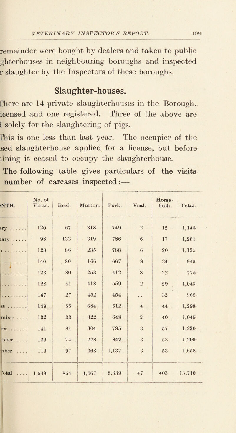 remainder were bought by dealers and taken to public ghterhouses in neighbouring boroughs and inspected r slaughter by the Inspectors of these boroughs. Slaughter-houses. rhere are 14 private slaughterhouses in the Borough, icensed and one registered. Three of the above are 1 solely for the slaughtering of pigs. This is one less than last year. The occupier of the sed slaughterhouse applied for a license, but before lining it ceased to occupy the slaughterhouse. The following table gives particulars of the visits number of carcases inspected:— NTH. No. of Visits. Beef. Mutton. Pork. Veal. Horse • flesh. | i | Total. ] . 120 67 318 749 2 12 1,148 larv. 98 133 319 786 6 17 1,261 i. 123 86 235 788 6 20 1,135 140 80 166 667 8 24 945 i 123 80 253 412 8 22 775 128 41 418 559 2 29 1,049 147 27 452 454 32 965 3t. 149 55 684 512 4 44 | 1,299 mber .... 132 33 322 648 2 40 1,045 »er . 141 81 304 785 3 57 1,230 Tiber. 129 74 228 842 3 53 1,200 mber . . . . 119 97 368 1,137 3 53 1,658 'otal . . . . 1,549 | 854 4,067 8,339 47 403 13,710
