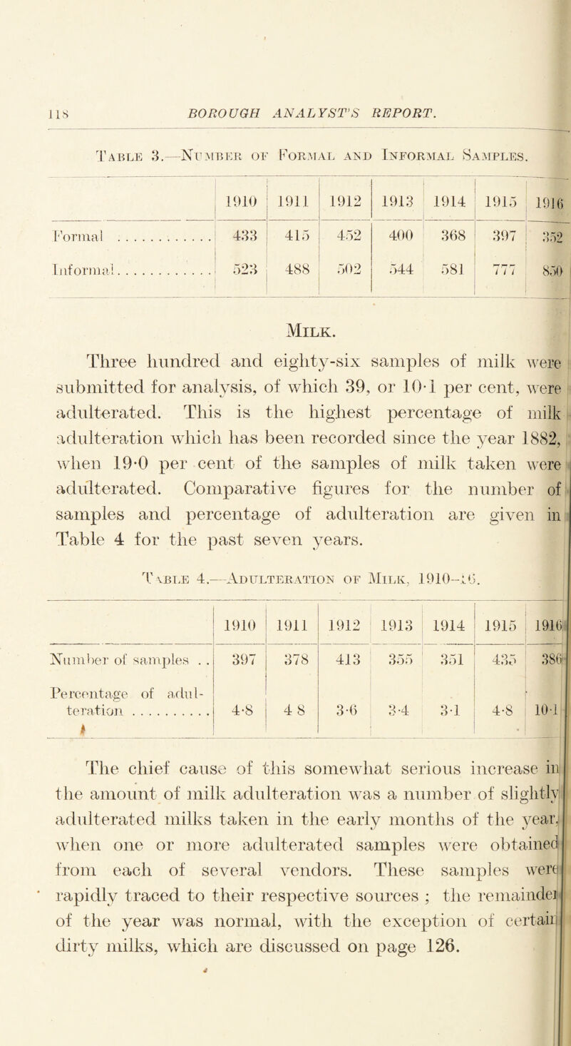 Table 3.—Number of Formal and Informal Samples. 1910 ■ 1911 1912 1913 1914 1915 1916 Formal . 433 415 452 400 368 397 352 Informal. 523 488 502 544 581 cin r- i 1 t 850 Milk. Three hundred and eighty-six samples of milk were submitted for analysis, of which 39, or 10*1 per cent, were adulterated. This is the highest percentage of milk adulteration which has been recorded since the year 1882, when 19-0 per cent of the samples of milk taken were adulterated. Comparative figures for the number of samples and percentage of adulteration are given in Table 4 for the past seven years. T able 4.—Adulteration of Milk, 1910-16. 1910 1911 1912 1913 1914 1915 1910! Number of samples . . 397 378 413 355 351 435 380 Percentage of adul¬ teration . I 4*8 4 8 3-6 3-4 3*1 4-8 104 The chief cause of this somewhat serious increase in the amount of milk adulteration wras a number of slightlvi adulterated milks taken in the early months of the year,! when one or more adulterated samples were obtained from each of several vendors. These samples weraj rapidly traced to their respective sources ; the remainder of the year was normal, with the exception of certain| dirty milks, which are discussed on page 126.