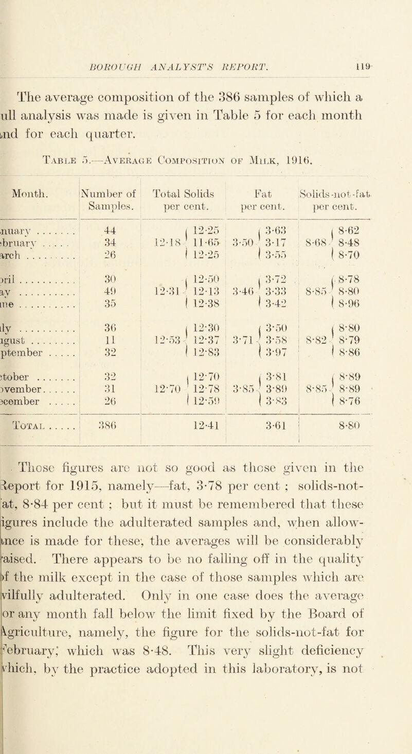 The average composition of the 386 samples of which a ull analysis was made is given in Table 5 for each month aid for each quarter. Table 5.—Average Composition of Milk, 1916. Month. ,nuary. ibruary. arch. aril. av . me. lIv . igust. ptember. ?tober . ivember. 3cember . Total Number of Samples. Total Solids per cent. Fat per cent. Solids-not-fat per cent. 44 . j 12-25 j 3-63 i 8*62 34 12-18 ■ 11-65 3-50 1 3*17 8-68-’ 8-48 26 ! 12-25 I 3-55 ( 8-70 30 1 12-50 1 3*72 . ( 8-78 49 12-31 ' 12-13 3-46 1 3-33 8-852 8-80 35 i 12-38 1 3-42 ! 8-96 36 i 12*30 ( 3*50 i 8*80 11 12-53 12*37 3*71 < 3*58 8*82 7 8*79 32 1 12*83 1 3-97 1 8-86 32 | 12*70 I 3'81 | 8*89 31 12*70 ' 12*78 3*85 2 3*89 8*857 8*89 26 1 12-5!) 1 3*83 | 8*76 386 12-41 3-61 8-80 Those figures are not so good as those given in the deport for 1915, namely—fat, 3*78 per cent ; solids-not- at, 8*84- per cent ; but it must be remembered that these igures include the adulterated samples and, when allow- tnce is made for these, the averages will be considerably ‘aised. There appears to be no falling off in the quality )f the milk except in the case of those samples which are vilfully adulterated. Only in one case does the average or any month fall below the limit fixed by the Board of Agriculture, namely, the figure for the solids-not-fat for February* which was 8-48. This very slight deficiency jvhicli, by the practice adopted in this laboratory, is not