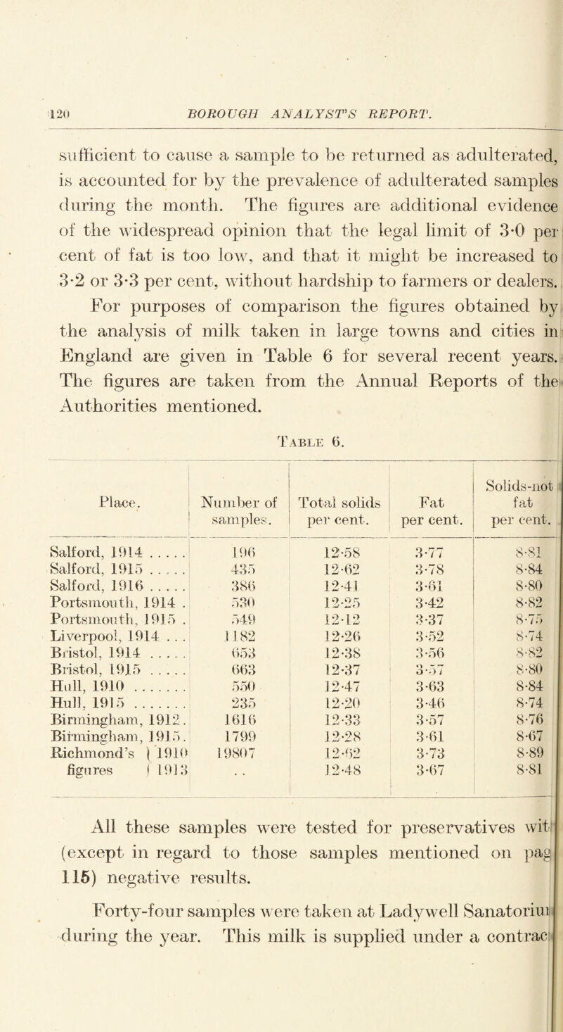 sufficient to cause a sample to be returned as adulterated, is accounted for by the prevalence of adulterated samples during the month. The figures are additional evidence of the widespread opinion that the legal limit of 3-0 per¬ cent of fat is too low, and that it might be increased to 3*2 or 3-3 per cent, without hardship to farmers or dealers. For purposes of comparison the figures obtained by the analysis of milk taken in large towns and cities in England are given in Table 6 for several recent years. The figures are taken from the Annual Reports of the Authorities mentioned. Table 6. Place. Number of samples. Total solids per cent. Fat per cent. Solids-not fat per cent. Salford. 1914. 196 12-58 3-77 8-81 Salford, 1915 ..... 435 12-62 3-78 8-84 Salford, 1916. 386 12-43 3-61 8-80 Portsmouth, 1914 . 530 12-25 3-42 8-82 Portsmouth, 3 93 5 . 549 12-12 3-37 8-75 Liverpool, 1914 . . . .1182 12-26 3-52 8-74 Bristol, 1914. 653 12-38 3-56 8-82 Bristol. 1915. 663 12-37 3-57 8-80 Hull, 1910 ....... 550 12-47 3-63 8*84 Hull. 1915 . 235 12-20 3-46 8-74 Birmingham, 1912. 1616 12-33 3-57 8-76 Biimingh am, 1915. 1799 12-28 3-61 8-67 .Richmond’s ) 1910 19807 12-62 3-73 8-89 figures j 1913 • • 12-48 3-67 • 8-81 All these samples were tested for preservatives wit} (except in regard to those samples mentioned on pag 115) negative results. Forty-four samples were taken at Lady well Sanatorium during the year. This milk is supplied under a contract
