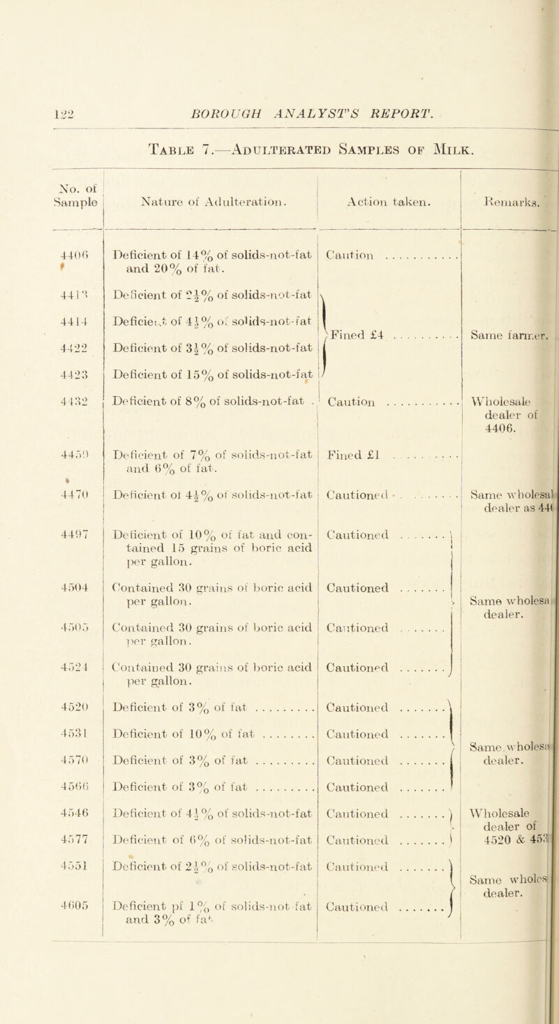 Table 7.—Adulterated Samples of Milk. No. of Sample Nature of Adulteration. ■ 4406 Deficient of 14% of solids-not-fat and 20% of fat. 44 i 3 Deficient of 2|% of solids-not-fat 4414 Deficient of 4.>% of solids-not-fat 4422 Deficient of 3|% of solids-not-fat 4423 Deficient of 15% of solids-not-fat 4432 Deficient of 8% of solids-not-fat , 4450 4470 4407 4504 4505 4524 4520 4531 4570 4560 4546 4577 4551 4605 and 6% of fat. Deficient of 10% of fat and con¬ tained 15 grains of boric acid per gallon. Contained 30 grains of boric acid per gallon. Contained 30 grains of boric acid per gallon. Contained 30 grains of boric acid per gallon. Deficient of 3% of fat. Deficient of 10% of fat. Deficient of 3% of fat. Deficient of 3% of fat. Deficient of 41% of solids-not-fat Deficient of 6% of solids-not-fat Deficient of 2.1% of solids-not-fat Deficient pf 1% of solids-not-fat and 3% of fat Cautioned Cautioned Cautioned Cautioned Cautioned Action taken. Remarks. Caution . \ Fined £4 . |l Same fanner. / Caution . Wholesale Fined £1 . dealer of 4406. Deficient of 4-|% of solids-not-fat j Cautioned •.j Same wbolesal dealer as 44( Same wholesa dealer. Cautioned . Cautioned . Cautioned . Cautioned . Cautioned . Cautioned . Cautioned . \ Same wholesa dealer. 'Wholesale dealer of 4520 & 453 Same wholes' dealer.
