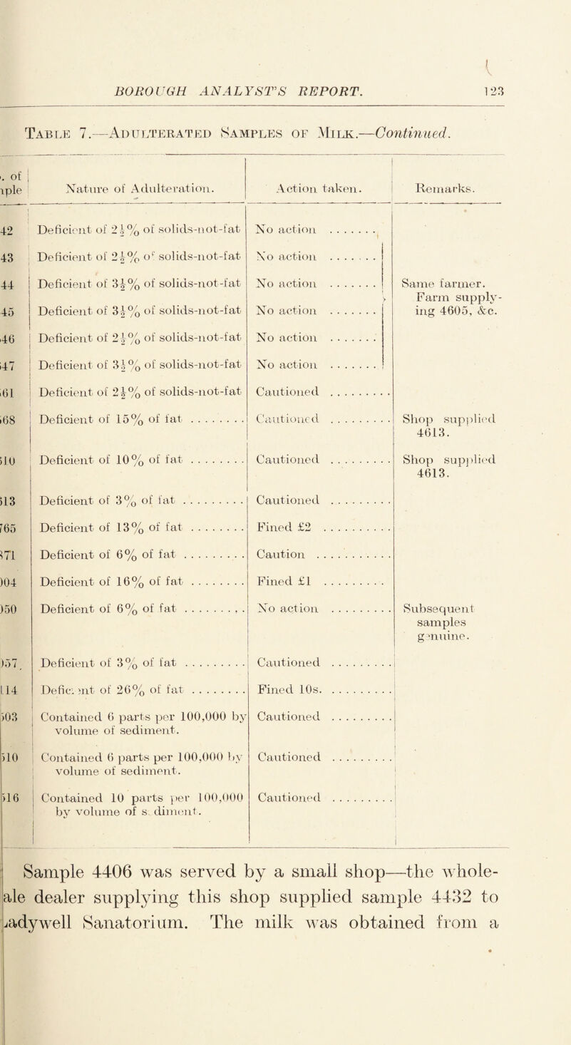 I Table 7.—Adulterated Samples of Milk.—Continued. '. of | iple I Nature of Adulteration. Action taken. i Remarks. 42 43 44 45 46 147 .61 .68 >10 Deficient of 24% of solids-not-fat Deficient of 24% or solids-not-fat Deficient of 34% of solids-not-fat Deficient of 3|% of solids-not-fat Deficient of 24% of solids-not-fat Deficient of 34% of solids-not-fat Deficient of 24% of solids-not-fat Deficient of 15% of fat. Deficient of 10% of fat. No action No action No action No action No action No action Cautioned Cautioned Cautioned Same farmer. Farm supply¬ ing 4605, &c. Shop supplied Shop sup] died 4613. >13 r 65 m )04 )50 Deficient of 3% of fat . Deficient of 13% of fat Deficient of 6% of fat Deficient of 16% of fat Deficient of 6% of fat Cautioned Fined £2 Caution . Fined £1 No action Subsequent samples g muine. )57 _ 114 >03 510 >16 Deficient of 3% of fat . Deficient of 26% of fat. Contained 6 parts per 100,000 by volume of sediment. Contained 6 parts per 100,000 by volume of sediment. Contained 10 parts per 100,000 by volume of s. diment. Cautioned Fined 10s. Cautioned Cautioned Cautioned Sample 4406 was served by a small shop—41ie whole- ale dealer supplying this shop supplied sample 4432 to .adywell Sanatorium. The milk was obtained from a