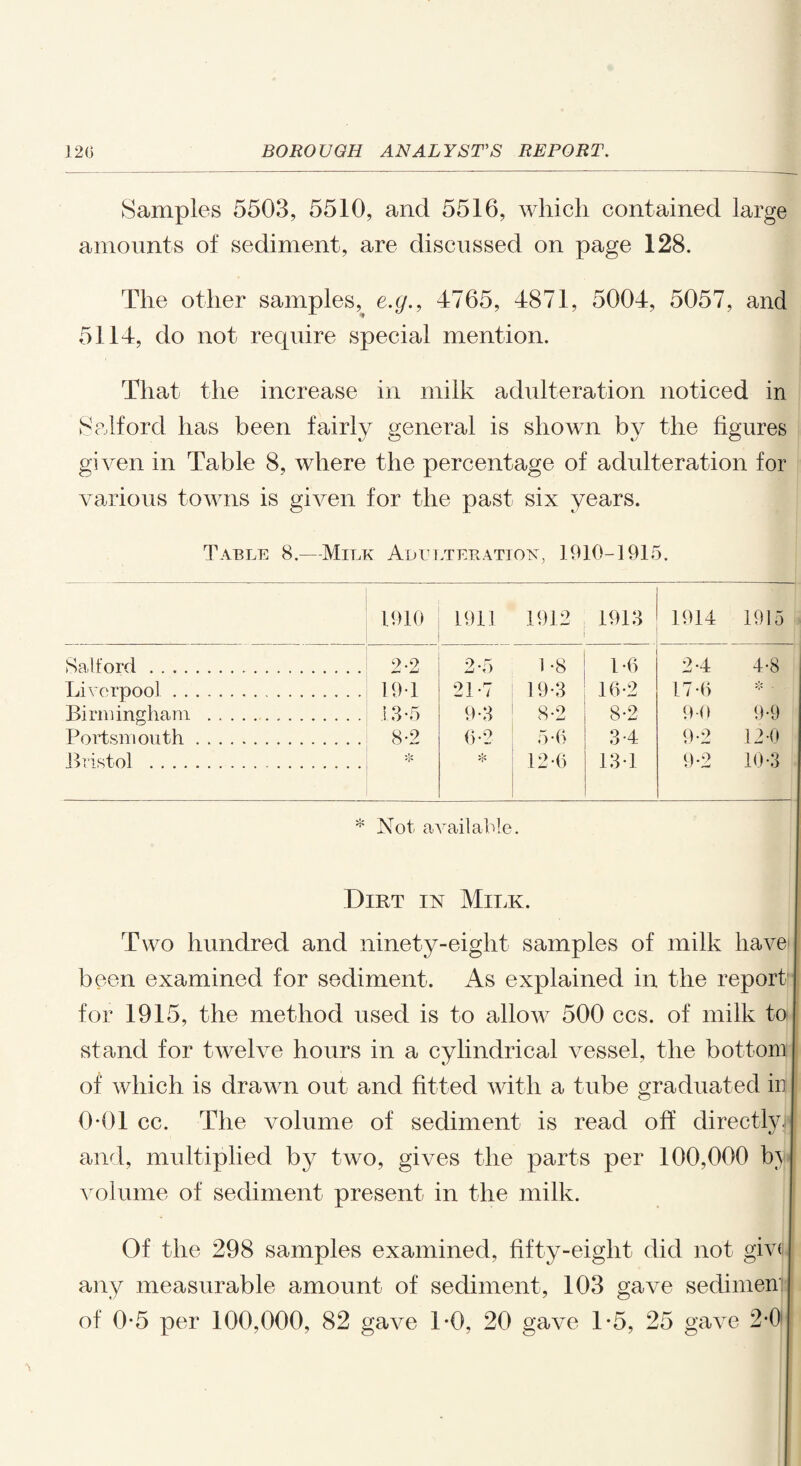Samples 5503, 5510, and 5516, which contained large amounts of sediment, are discussed on page 128. The other samples, e.g., 4765, 4871, 5004, 5057, and 5114, do not require special mention. That the increase in milk adulteration noticed in Salford has been fairly general is shown by the figures given in Table 8, where the percentage of adulteration for various towns is given for the past six years. Table 8.—Milk Alllterattox, 1910-1915. 1010 1911 1912 1913 1914 1915 Salford. 2-2 2-5 1-8 1-6 24 4-8 Liverpool. 19-1 21-7 19-3 10-2 17-6 Birmingham . 13*5 9-3 8-2 8-2 9 0 9-9 Portsmouth. 8-2 6-2 5-6 34 9-2 12-0 Bristol . 12-6 13-1 9-2 10-3 * Not available. Dirt in Milk. Two hundred and ninety-eight samples of milk have been examined for sediment. As explained in the report for 1915, the method used is to allow 500 ccs. of milk to stand for twelve hours in a cylindrical vessel, the bottom of which is drawn out and fitted with a tube graduated in 0 01 cc. The volume of sediment is read off directly, and, multiplied by two, gives the parts per 100,000 b\ volume of sediment present in the milk. Of the 298 samples examined, fifty-eight did not gives any measurable amount of sediment, 103 gave sedimen of 0*5 per 100,000, 82 gave TO, 20 gave 1*5, 25 gave 2-0
