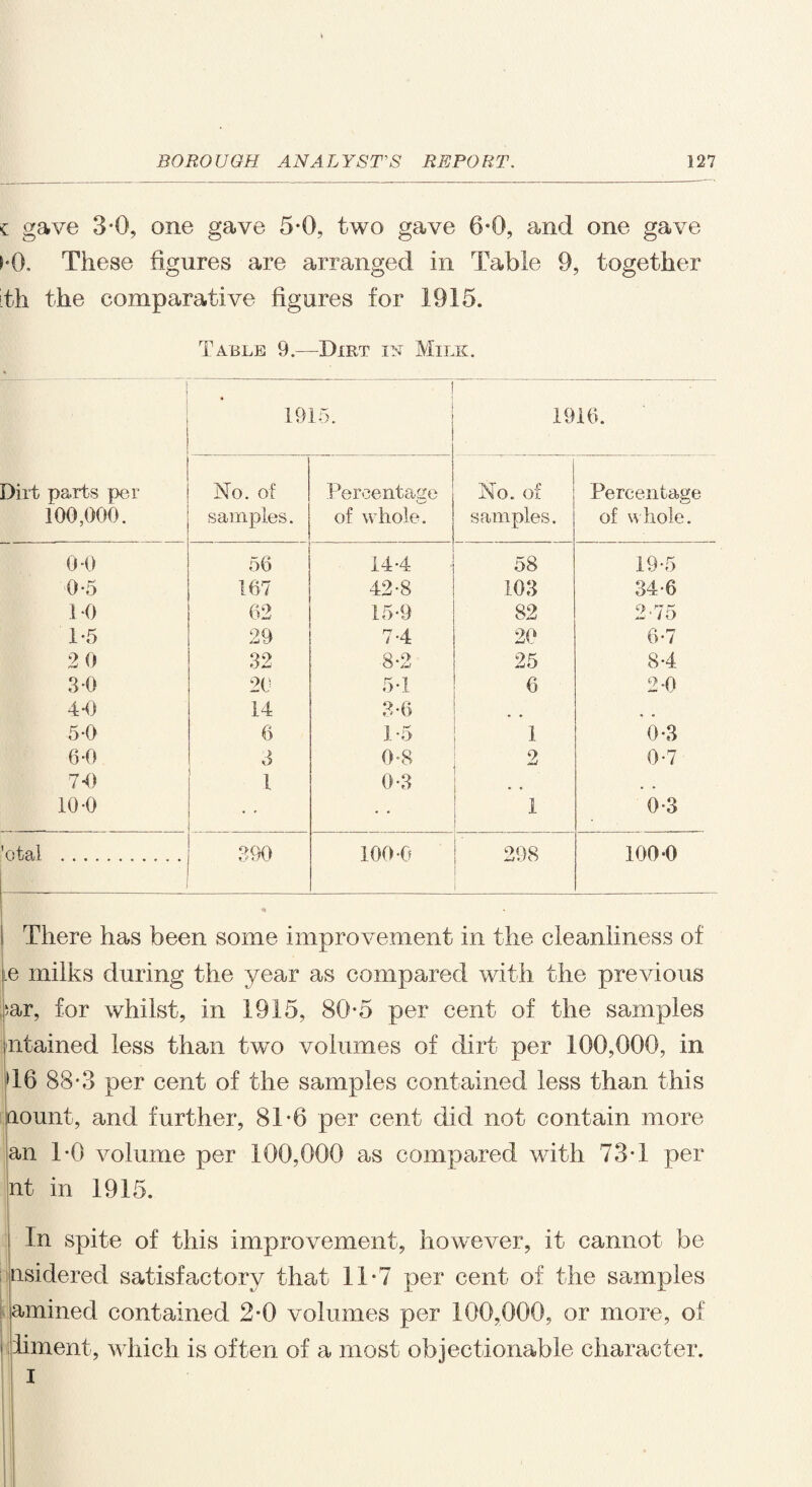 c gave 3*0, one gave 5*0, two gave 6*0, and one gave >*0. These figures are arranged in Table 9, together th the comparative figures for 1915. Table 9.—Dirt is Milk. Dirt parts per 100,000. i 1915. 1916. No. of samples. Percentage of whole. No. of samples. Percentage of whole. 0 0 56 14-4 58 19*5 0*5 167 42 >8 103 34*6 1 -o 62 15-9 82 2*75 1*5 29 7-4 20 6*7 2 0 Q«rv 8-2 25 8*4 3*0 20 5*1 6 2*0 4*0 14 3*6 « o 5-0 6 1*5 1 0*3 6-0 3 0*8 2 0*7 7 *0 1 0*3 • • • , „ 10-0 • c • • I 0*3 'otal . 390 100*0 208 100-0 There has been some improvement in the cleanliness of <e milks during the year as compared with the previous bar, for whilst, in 1915, 80*5 per cent of the samples ntained less than two volumes of dirt per 100,000, in •16 88*3 per cent of the samples contained less than this aount, and further, 81*6 per cent did not contain more an TO volume per 100,000 as compared with 73*1 per nt in 1915. In spite of this improvement, however, it cannot be nsidered satisfactory that 1T7 per cent of the samples amined contained 2*0 volumes per 100,000, or more, of i diment, which is often of a most objectionable character. I
