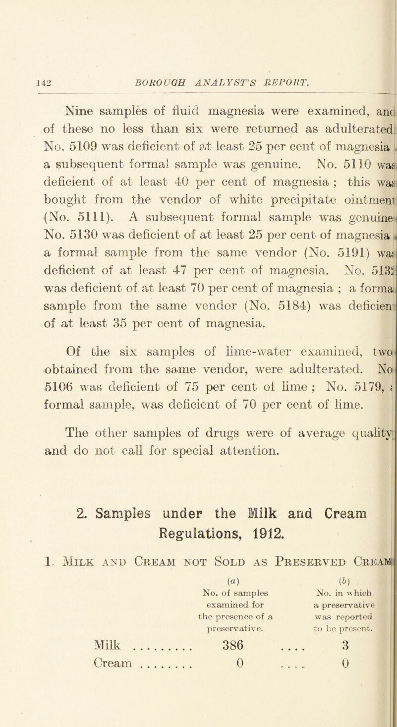Nine samples of fluid magnesia were examined, and of these no less than six were returned as adulterated. No. 5109 was deficient of at least 25 per cent of magnesia. a subsequent formal sample was genuine. No. 5110 was deficient of at least 4-0 per cent of magnesia ; this was bought from the vendor of white precipitate ointment (No. 5111). A subsequent formal sample was genuine' No. 5130 was deficient of at least 25 per cent of magnesia a formal sample from the same vendor (No. 5191) wa; deficient of at least 47 per cent of magnesia. No. 5133 was deficient of at least 70 per cent of magnesia ; a forma sample from the same vendor (No. 5184) was deficien of at least 35 per cent of magnesia. Of the six samples of lime-water examined, two obtained from the same vendor, were adulterated. No 5106 was deficient of 75 per cent of lime ; No. 5179, i formal sample, was deficient of 70 per cent of lime. The other samples of drugs were of average quality and do not call for special attention. 2. Samples under the Milk and Cream Regulations, 1912. 1 Milk and Cream not Sold as Preserved Cream (a) No. of samples examined for the presence of a preservative. (*) No. in v hich a preservative was reported to be present. Milk . 386 .... 3 Cream. 0 .... 0