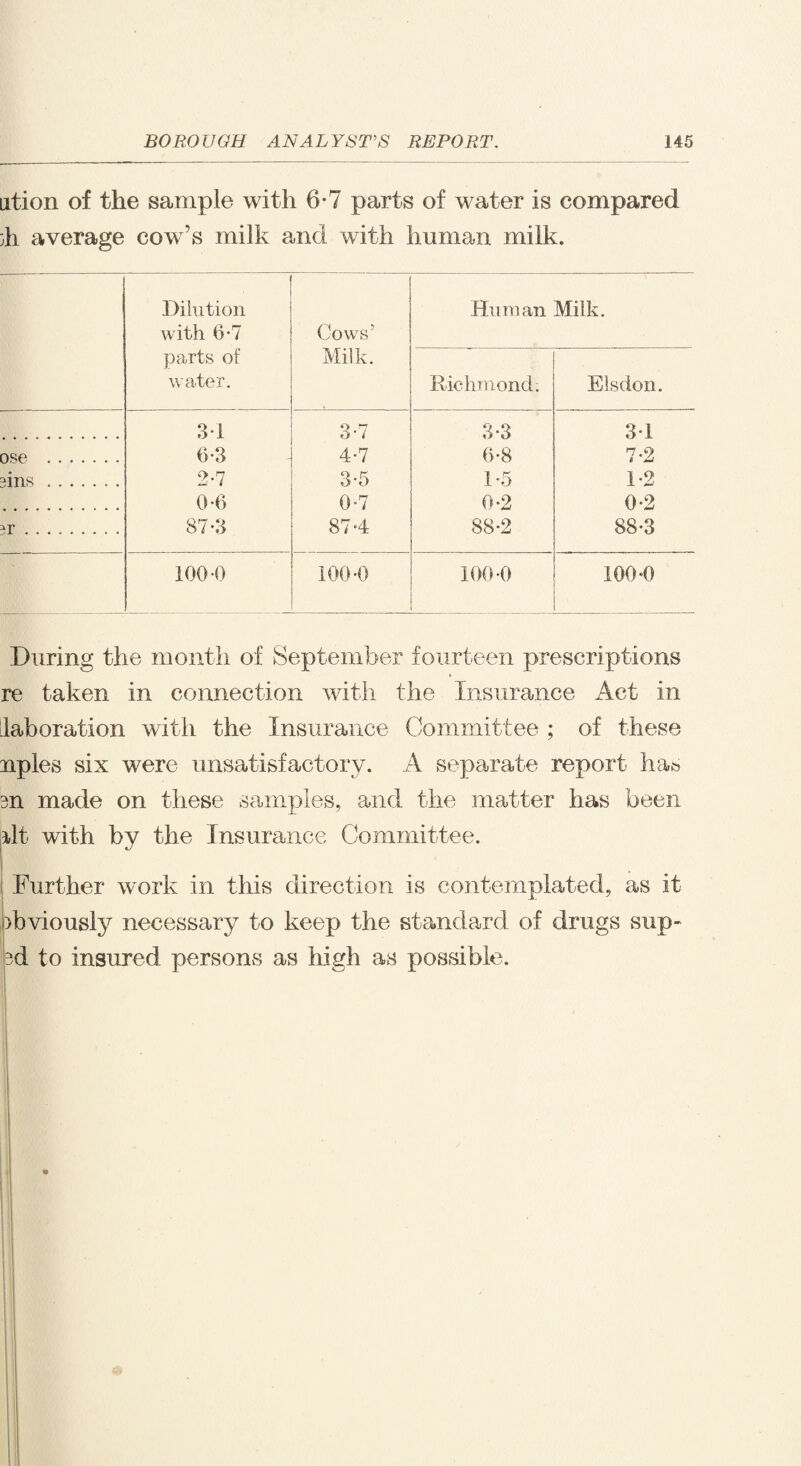 ution of the sample with 6-7 parts of water is compared ;h average cow’s milk and with human milk. Dilution with 6-7 Cows’ Human Milk. parts of water. Milk. Richmond. Elsdon. 31 3-7 3-3 3-1 ose . 6-3 4-7 0-8 7-2 jins. 2-7 3-5 1-5 1-2 0-6 0-7 0-2 0-2 jr. 87-3 874 88-2 88-3 100-0 100-0 100-0 100-0 During the month of September fourteen prescriptions re taken in connection with the Insurance Act in faboration with the Insurance Committee ; of these nples six were unsatisfactory. A separate report has sn made on these samples, and the matter has been lit with by the Insurance Committee. Further work in this direction is contemplated, as it obviously necessary to keep the standard of drugs sup- pd to insured persons as high as possible.