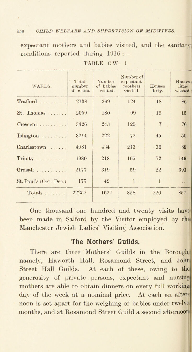 I 150 CHILD WELFARE AND SUPERVISION OF MIDWIVES. expectant mothers and babies visited, and the sanitary conditions reported during 1916 : — TABLE C.W. 1. WARDS. Total number of visits. Number of babies visited. Number of expectant mothers visited. Houses dirty. Houses lime- washed. 1: Trafford. 2138 269 124 18 86 St. Thomas . 2059 180 99 19 • 15 Crescent. 3426 243 125 7 76 Islington . 3214 222 72 45 50 Charlestown . 4081 434 213 36 88 Trinity. 4980 218 165 72 149 Ordsall. 2177 319 59 22 393 St. Pan 1 \s (Oct. - Dec.) 177 42 1 1 Totals. 22252 1627 858 220 857 One thousand one hundred and twenty visits have been made in Salford by the Visitor employed by the Manchester Jewish Ladies Visiting Association. The Mothers' Guilds. There are three Mothers’ Guilds in the Borough, namely, Haworth Hall, Rosamond Street, and Johr Street Hall Guilds. At each of these, owing to the generosity of private persons, expectant and nursing mothers are able to obtain dinners on every full working day of the week at a nominal price. At each an after*! noon is set apart for the weighing of babies under twelve months, and at Rosamond Street Guild a second afternoon