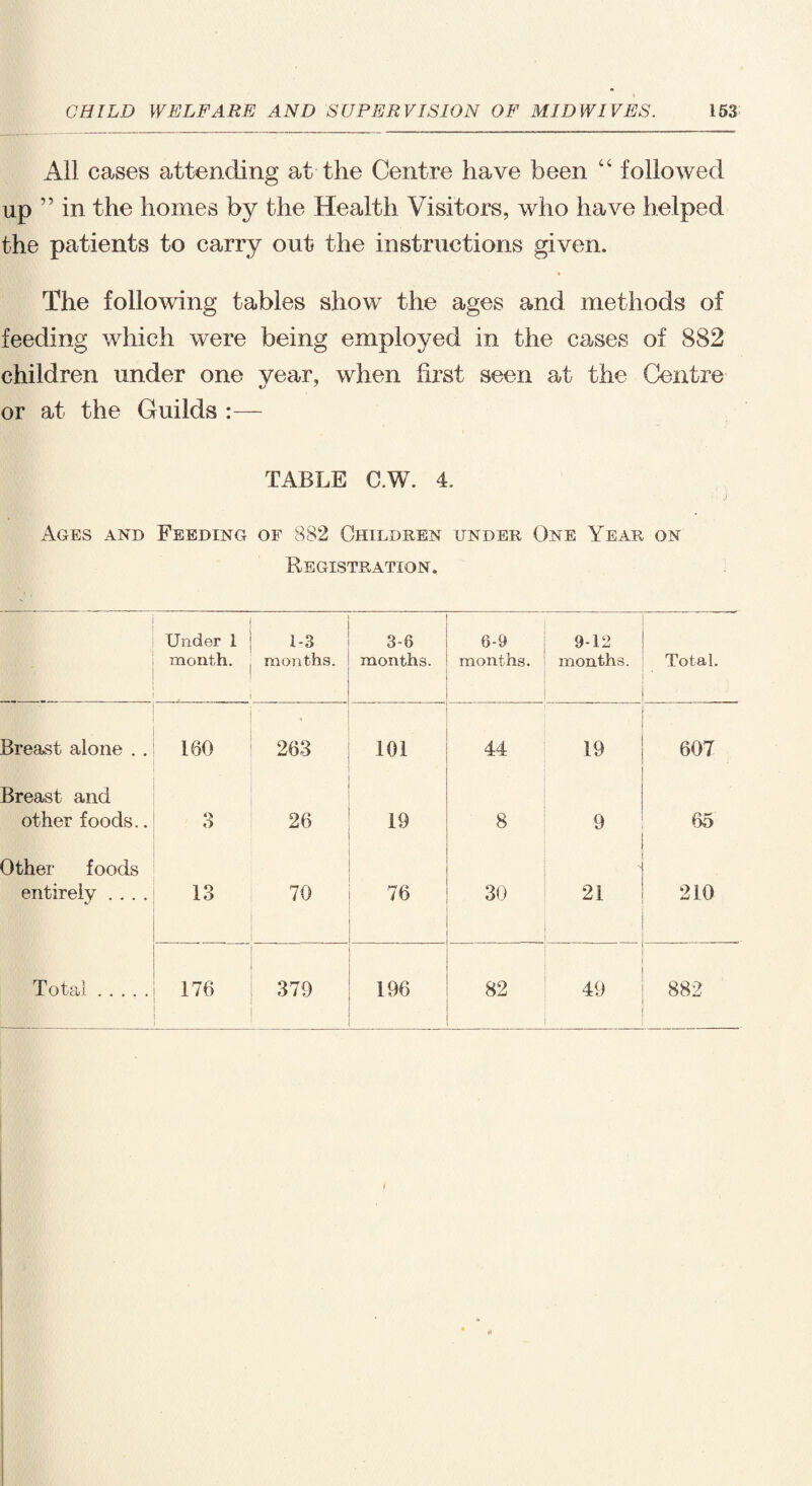 All cases attending at the Centre have been “ followed up ” in the homes by the Health Visitors, who have helped the patients to carry out the instructions given. The following tables show the ages and methods of feeding which were being employed in the cases of 882 children under one year, when first seen at the Centre or at the Guilds :— TABLE C.W. 4. Ages and Feeding of 882 Children under One Year on Registration. Under 1 month. 1-3 months. 3-6 months. 6-9 months. 9-12 months. Total. Breast alone . . 160 263 101 44 19 607 Breast and other foods.. o 26 19 8 9 65 Other foods entirely .... 13 70 76 30 - 21 210