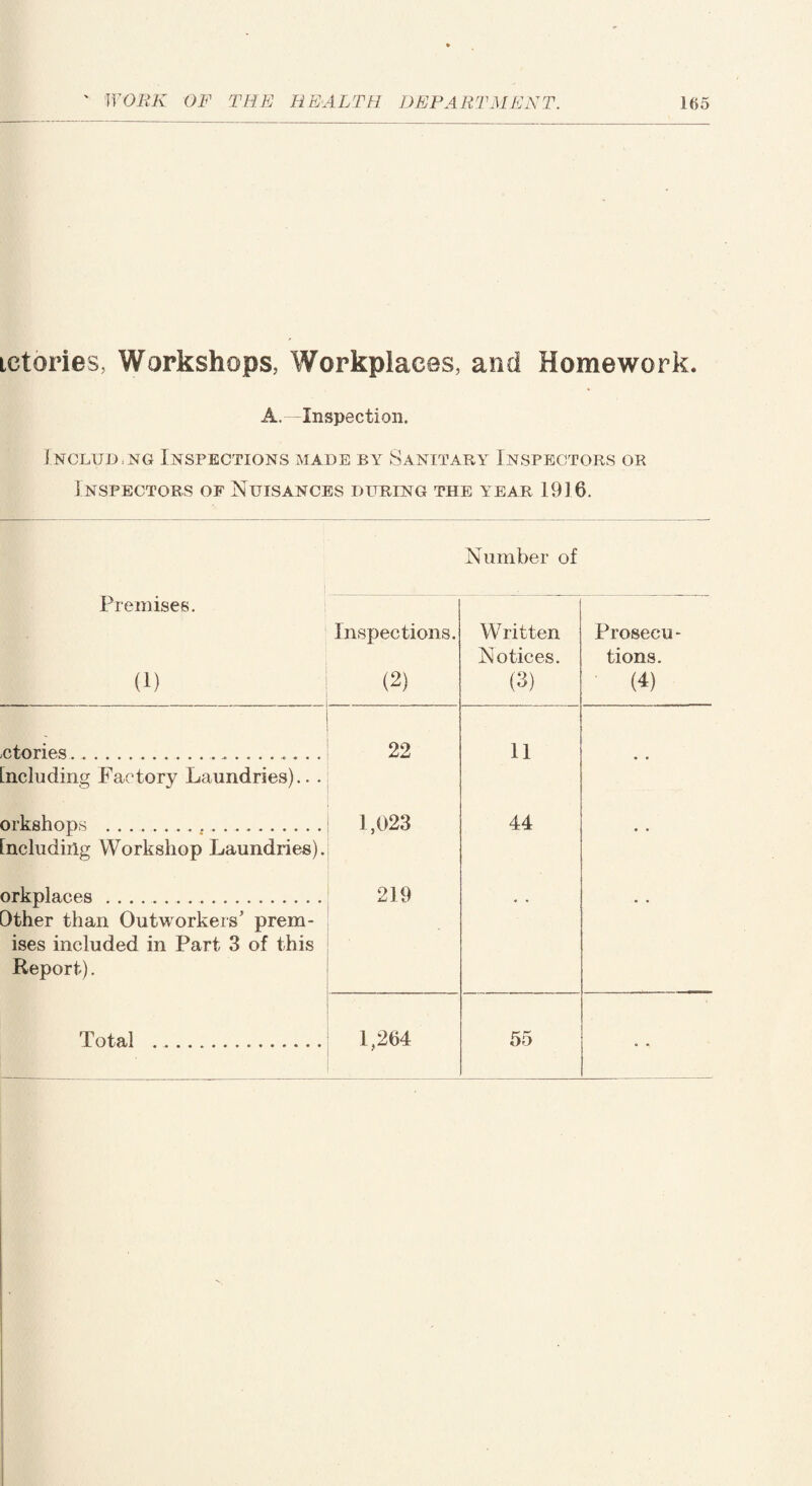 ictories, Workshops, Workplaces, and Homework. A.—Inspection. Includ.ng Inspections made by Sanitary Inspectors or Inspectors of Nuisances during the year 1916. Number of Premises. (i) Inspections. (2) Written Notices. (3) Prosecu¬ tions. (4) ctories. ... .ncluding Factory Laundries).. . 22 11 • • orkshops .. including Workshop Laundries). 1,023 44 • • orkplaces . .... Other than Outworkers' prem¬ ises included in Part 3 of this Report). 219 • • Total .. 1,264 55 . .