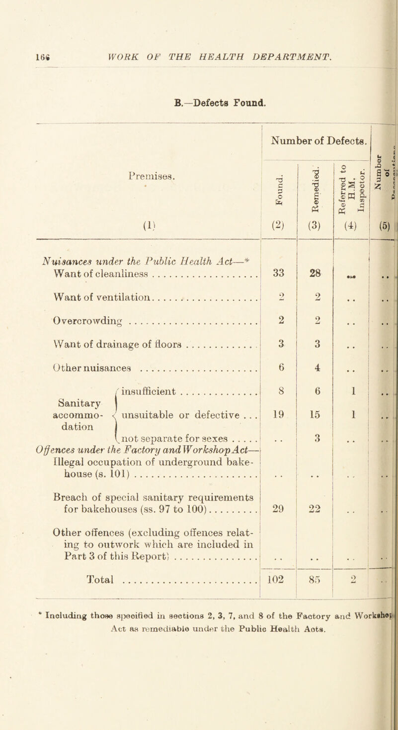 B.—Defects Found. Premises. (i) Nuisances under the Public Health Act- Want of cleanliness. * Want of ventilation Overcrowding Want of drainage of floors Other nuisances . f insufficient .. Sanitary j accommo- < unsuitable or defective . . . dation j V not separate for sexes. Offences under the Factory and WorkshopAct— Illegal occupation of underground bake¬ house (s. 101)... Breach of special sanitary requirements for bakehouses (ss. 97 to 100). 0tlier offences (excluding offences relat¬ ing to outwork which are included in Part 3 of this Report). Total Number of Defects. d c fi £ (2) i T3 ® fi¬ ts P3 (3) ^ Referred to A: h.m. Inspector. 33 28 1 1 i 2 2 1 • • 2 2 • • 3 3 . . 6 4 • • 8 6 1 19 15 1 • • i 3 • • ' • • 29 • • 9> • • 1 102 85 9 14 < © -a 1 Sol fi { i l P (5) * Including those specified in sections 2, 3, 7, and 8 of the Factory and Workshop Act as remediable under the Public Health Acts.