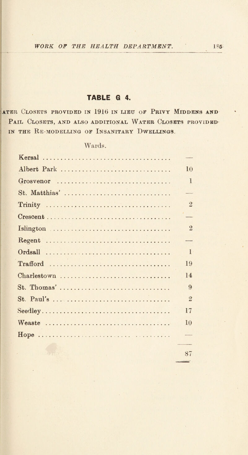 TABLE G 4. ater Closets provided in 1916 in lieu of Privy Middens and Pail Closets, and also additional Water Closets provided in the Re modelling of Insanitary Dwellings, Wards. Keraal. —- Albert Park. 10 Grosvenor . 1 St. Matthias' . — Trinity . 2 Crescent. — Islington. 2 Regent . — Ordsall . 1 Trafford . 19 Charlestown. 14 St. Thomas'. 9 St. Paul’s. 2 Seedley. 17 Weaste . 10 Hope .. —