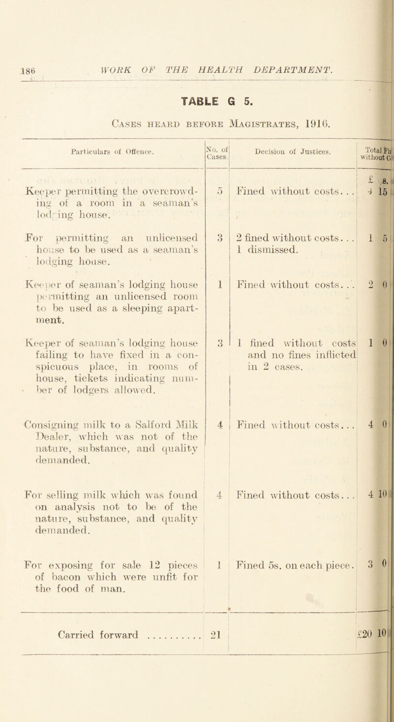TABLE G 5. Cases heard before Magistrates, 1916. Particulars of Offence. No. of Cases. Decision of Justices. Total Fij without 0 : - • * i , • ■ ' Keeper permitting the overcrowd¬ ing ot a room in a seaman's lodging house. 5 Fined without costs. . . £ .8. 1 15 For permitting an unlicensed house to be used as a seaman’s lodging house. 3 2 fined without costs. . . 1 dismissed. 1 5 Keeper of seaman's lodging house permitting an unlicensed room to be used as a sleeping apart¬ ment. 1 Fined without costs. . . 2 0 Keeper of seaman's lodging house failing to have fixed in a con¬ spicuous place, in rooms of house, tickets indicating num¬ ber of lodgers allowed. 3 1 fined without costs and no fines inflicted in 2 eases. 1 0 Consigning milk to a Salford Milk Dealer, which was not of the nature, substance, and quality demanded. 4 Fined without costs. . . 4 0 For selling milk which was found on analysis not to be of the nature, substance, and quality demanded. 4 Fined without costs. . . 4 10 For exposing for sale 12 pieces of bacon which were unfit for the food of man. 1 Fined 5s. on each piece. 3 0 Carried forward . 21 £20 10!