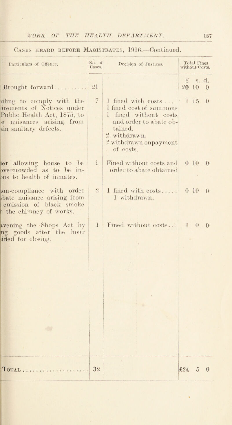 Cases heard before Magistrates, 1916.—Continued. Particulars of Offence. Brought forward Ho. of Cases. Decision of Justices. ; Total Fines without Costs. £ s. d. 20 10 0 tiling to comply with the irements of Notices under Public Health Act, 1875, to >e nuisances arising from rin sanitary defects. 7 j 1 fined with costs . . . . | 1 15 0 I fined cost of summons 1 fined without costs and order to abate ob¬ tained. 2 withdrawn. 2 withdrawn onpayment of costs. ier allowing house to be overcrowded as to be in- ius to health of inmates. 1 Fined without costs and; order to abate obtained1 0 10 0 Lon-compliance with order Fate nuisance arising from emission of black smoke i the chimney of works. iveiling the Shops Act by ng goods after the hour dfied for closing. • <,_j < 2 1 fined with costs. 1 withdrawn. 0 10 o 1 Fined without costs. . . 1 0 0 Total i 32 £24 5 0