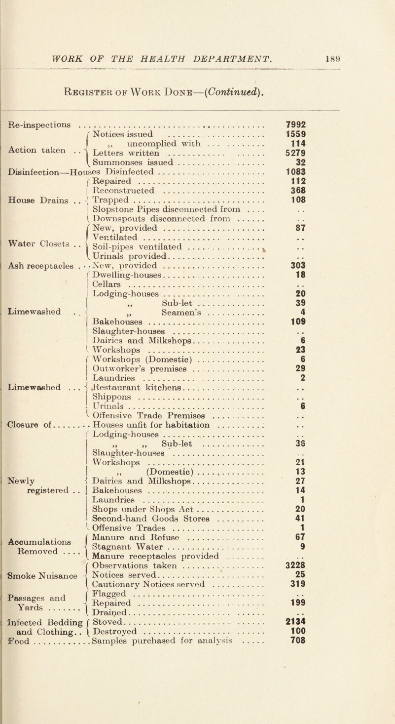 Register of Work Done—(Continued). Re-inspect ions . I Notices issued . . I „ uncomplied with. Action taken .. v Letters written . \ Summonses issued. Disinfection—Houses Disinfected .. f Repaired . | Reconstructed . House Drains .. Trapped. I Slopstone Pipes disconnected from f Downspouts disconnected from . ( New, provided. | Ventilated. • • | Soil-pipes ventilated V 1 Water Closets Urinals provided. Ash receptacles Lime washed Limewaehed • New, provided Dwelling-houses. Cellars . Lodging-houses. ,, Sub-let. ,, Seamen’s . . . Bakehouses . Slaughter-houses . Dairies and Milkshops. W orksliops . Workshops (Domestic). Outworker’s premises . i Laundries . \ Restaurant kitchens. | Shippons . ! Urinals .. ^ Offensive Trade Premises . . Closure of........ Houses unfit for habitation . Lodging-houses. ,, ,, Sub-let .... Slaughter-houses . Workshops . ,, (Domestic) ...... Dairies and Milkshops. Bakehouses . . . .. | Laundries . | Shops under Shops Act. I Second-hand Goods Stores . ^ Offensive Trades . ( Manure and Refuse . -J Stagnant Water. Manure receptacles provided ( Observations taken. Smoke Nuisance Notices served. ( Cautionary Notices served . . f Flagged Newly registered Accumulations Removed . . Passages and , ^ , Yards. Repaired l Drained Infected Bedding f Stoved. and Clothing.. \ Destroyed . Food.Samples purchased for analysis 7992 1559 114 5279 32 1083 112 368 108 87 303 18 20 39 4 109 • • 6 23 6 29 2 36 21 13 27 14 1 20 41 1 67 9 3228 25 319 199 2134 100 708
