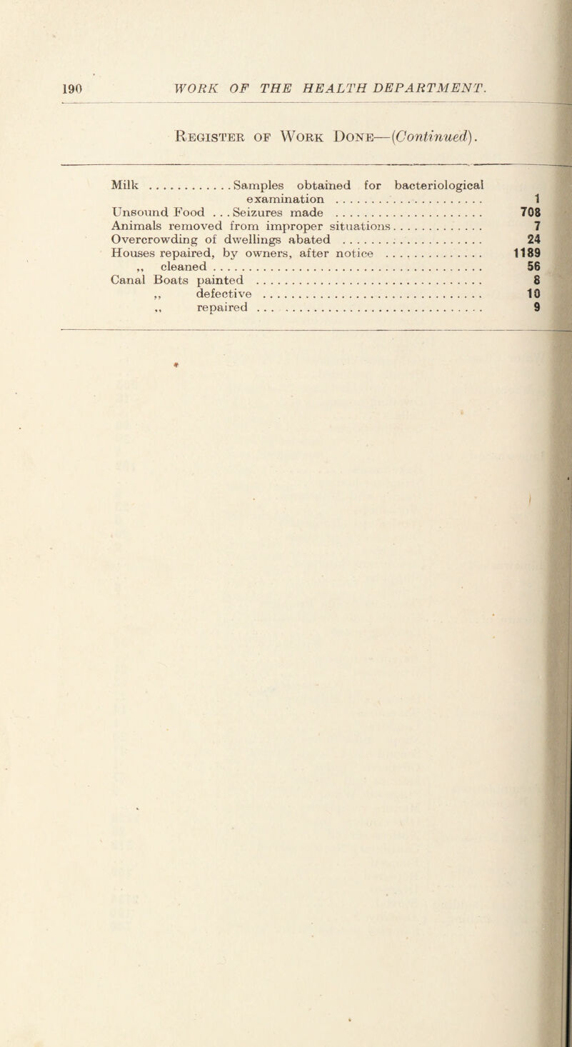 Register of Work Done—(Continued). Milk .Samples obtained for bacteriological examination . 1 Unsound Food ...Seizures made . 708 Animals removed from improper situations. 7 Overcrowding of dwellings abated .;. 24 Houses repaired, by owners, after notice . 1189 ,, cleaned. 56 Canal Boats painted . 8 ,, defective . 10 ,, repaired. . 9