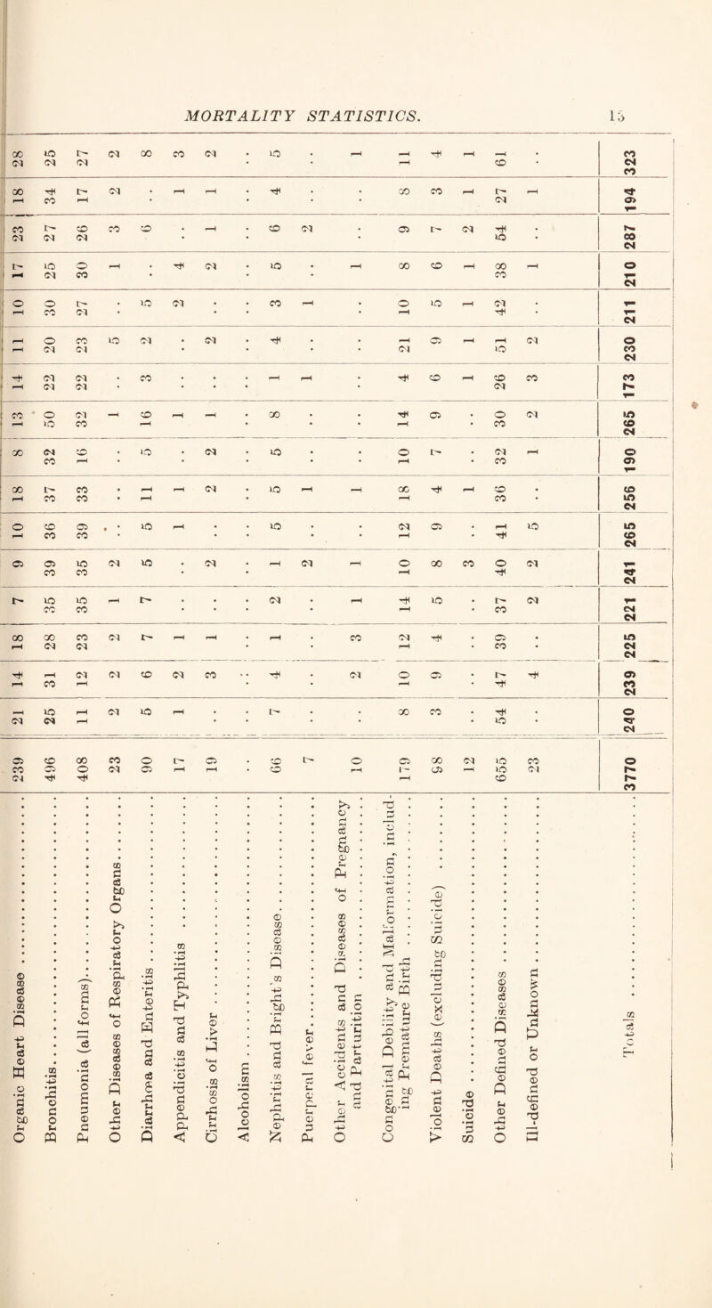 00 to CM 00 CO (M to pH pH pH O (M CM CM • pH CO • C4 CO 00 Tt< CM pH pH 00 CO pH pH St CO pH • • • CM o> P CO CO CO CO pH CO , 05 iM Tit in (M CM • • to • 00 CH to O rH (M to pH 00 CO pH 00 ^H o 1 <M CO • • CO CH j o O to <M * CO pH o to pH Ol CO <M • • • pH tIh * C4 o CO to CM <M Tt^ C5 fH ^H (M o r—H CM ot • • • <M to eo CH 1 'rti OT Ol CO pH pH * rjH CO pH CO CO CO (M <M • • • (M r* CO ' O (M —H CO pH r^H 00 rti 05 o <M iti to CO • • pH • CO to GO e<i CO , to (M to * o * CM pH O { CO • • • • fH • CO 00 1^- CO « pH pH CM to pH pH 00 pH CO , CO t-H CO CO • pH pH CO • lO 1 <N ! o CO 05 • to pH to <M 05 ^H to lO CO CO • • • pH • Tit CO d 05 05 to (M to pH (M pH o 00 CO O (M CO CO • pH Tit d to to pH t- (M pH to <M cc CO • • • pH • CO d d 00 00 CO (M ^H pH CO CM 05 LO rH <M IM • pH • CO • i d tH C<l (M CO iM CO CM o 05 Tit o> CO • pH • Tft CO d to <M to pH , 00 CO Tit , i o S C<l • • • • to • rc d 05 <o> 00 CO o C5 CO C- O C5 OO (M to CO ] o CO 05 o <M C5 CO pH I-* 05 pH to (01 Tt^ pH CO r>* CO * « * • ! 1 , T3 . ; j • * • © . 0 • • • eg . © • • o • . • • be • . ! • 00 0) * tH 01 ■ ; • c • • Ph . o j • cS « • • • i • • be u o • c. < • «4-i o . g5 . • PH © 1 , j • « © 00 © • • OQ © . ©. - . 1 • u w P^ . H * o O o3 o3 m j • m m © ' kpH a ;h • Pi •pH • 5 cr. H to ri ! -1 1 ganic Heart Disease • CG • fP o C o eumonia (allforms).. “Dh CD <D Ph «4-l O 00 <D 00 o6 0) CO • p (H arrhoea and Enteritis fin H ts C! c3 OQ • O ♦ P •cs ® a. tH <0 > *1—( P o CD • CO O P £ w 'o P o o U) • P^ u p c5 «3 • tP • p( U H Sh Ch © 5» © <4— O u © C- u © her Accidents and I and Parturition . . ngenital Debility anc ing Premature Birt Ij X © m pH ©3 cS © ft ©3 © 'o © ‘© her Defined Diseases -defined or Unknown * ! at i U U c ♦ H Ph 4H o 3