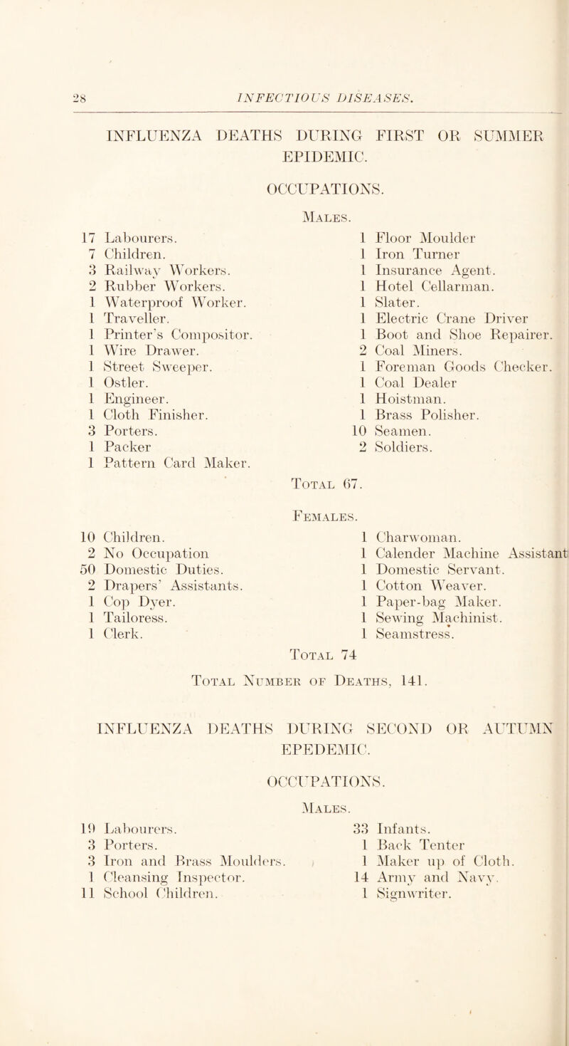 INFLUENZA DEATHS DURING FIRST OR SUMMER EPIDEMIC. OCCUPATIONS. 17 Labourers. 7 Children. 3 Railway Workers. 2 Rubber Workers. 1 Waterproof Worker. 1 Traveller. 1 Printer’s Compositor. 1 Wire Drawer. 1 Street Sweeper. 1 Ostler. 1 Engineer. 1 Cloth Finisher. 3 Porters. 1 Packer 1 Pattern Card Maker. 10 Children. 2 No Occupation 50 Domestic Duties. 2 Drapers’ Assistants. 1 Cop Dj^er. 1 Tailoress. 1 Clerk. Males. 1 Floor Moulder 1 Iron Turner 1 Insurance Agent. I Hotel Cellarman. 1 Slater. 1 Electric Crane Driver 1 Boot and Shoe Repairer. 2 Coal Miners. 1 Foreman Goods Checker. 1 Coal Dealer 1 Hoistman. 1 Brass Polisher. 10 Seamen. 2 Soldiers. Total 67. Females. 1 Charwoman. 1 Calender Machine Assistant 1 Domestic Servant. 1 Cotton Weaver. 1 Paper-bag Maker. 1 Sewing Machinist. 1 Seamstress. Total 74 Total Number of Deaths, 141. INFLUENZA DEATHS DURING SEC4IND OR AUTUMN EPEDEMIC. OCCUPATIONS. Males. 19 L-abourers. 3 Porters. 3 Iron and Brass Moulders. I Cdeansing Inspector. II School Children. 33 Infants. I Back Tenter 1 Maker up of Cloth. 14 Army and Navy. 1 Sign vui ter.
