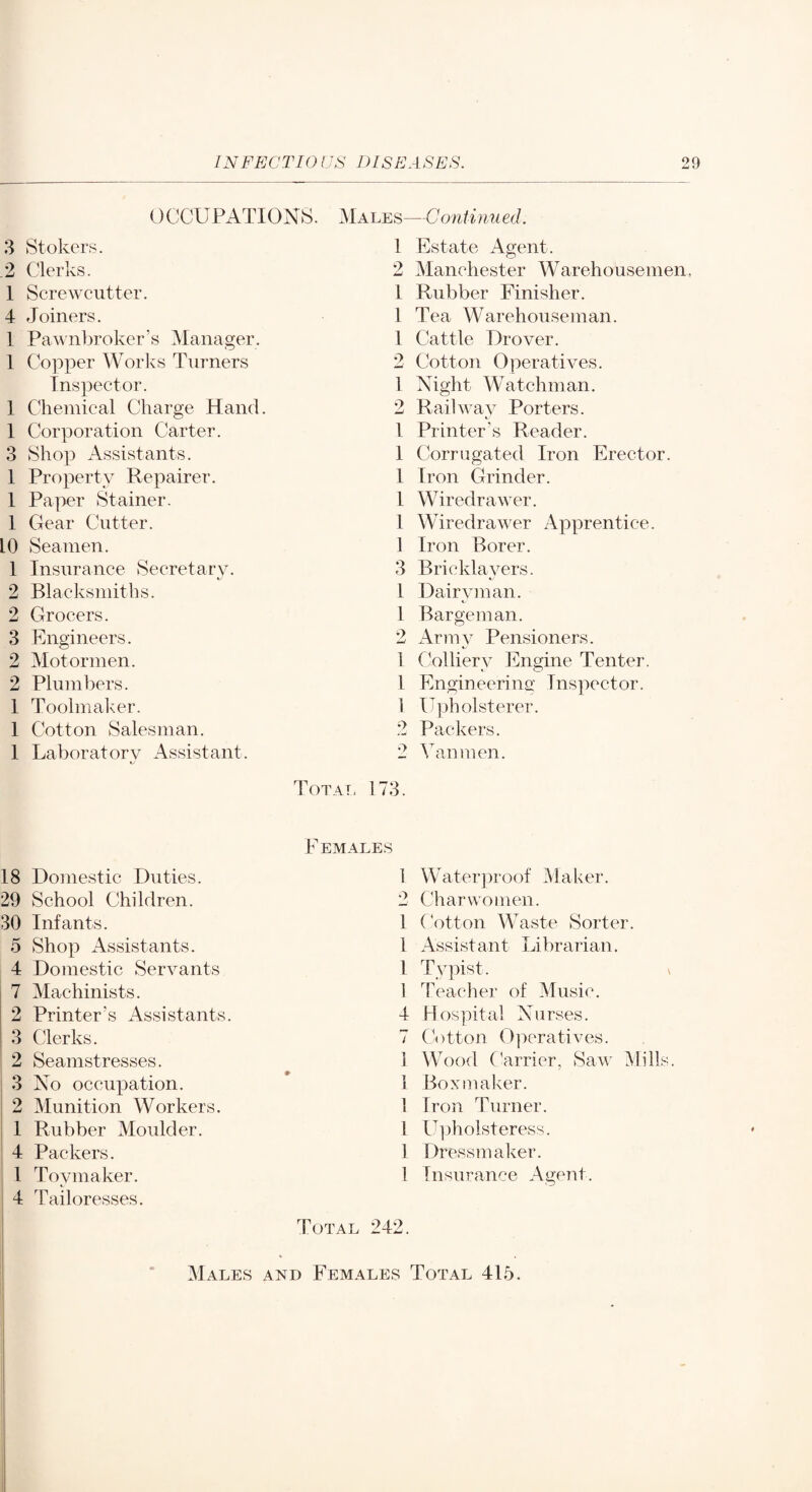 OCCUPATIONS. 3 Stokers. .2 Clerks. 1 Screwcutter. 4 Joiners. 1 Pawnbroker’s Manager. 1 Copper Worlcs Turners Inspector. 1 Chemical Charge Hand. 1 Corporation Carter. 3 Shop Assistants. 1 Property Repairer. I Paper Stainer. 1 Clear Cutter. 10 Seamen. 1 Insurance Secretary. 2 Blacksmiths. 2 Grocers. 3 Engineers. 2 Motormen. 2 Plumbers. 1 Toolmalver. 1 Cotton Salesman. 1 Laboratory Assistant. Totat. ]Males—Conti riued. 1 Estate Agent. 2 Manchester Warehousemen, 1 Rubber Finisher. 1 Tea Warehouseman. 1 Cattle Drover. 2 Cotton Operatives. 1 Night W^atchman. 2 Rail wav Porters. t. 1 Printer’s Reader. 1 Corrugated Iron Erector. 1 Iron Grinder. 1 WTredrawer. 1 Wiredrawer Apprentice. 1 Iron Borer. 3 Bricklayers. 1 Dairvman. 1 Bargeman. 2 Army Pensioners. 1 Colliery Engine Tenter. 1 Engineerino- Inspector. 1 ITpholsterer. .2 Packers. 2 Van men. 173. Females 18 Domestic Duties. 29 School Children. 30 Infants. 5 Shop Assistants. 4 Domestic Servants 7 Machinists. 2 Printer’s Assistants. I 3 Clerks. : 2 Seamstresses. 3 No occupation. 2 Munition Workers. 1 Rubber Moulder. 4 Packers. ! 1 Tovmaker. \ 4 Tailoresses. ] Waterproof Maker. 2 Charwomen. 1 Cotton W^aste Sorter. 1 Assistant Librarian. 1 Typist. 1 Teacher of Music. 4 Hospital Nurses. 7 Cotton Operatives. 1 W^ood Carrier, Saw Mill 1 Box maker. 1 Iron Turner. 1 U])holsteress. 1 Dressmaker. 1 Insurance Agent. Total 242. Males and Females Total 415.