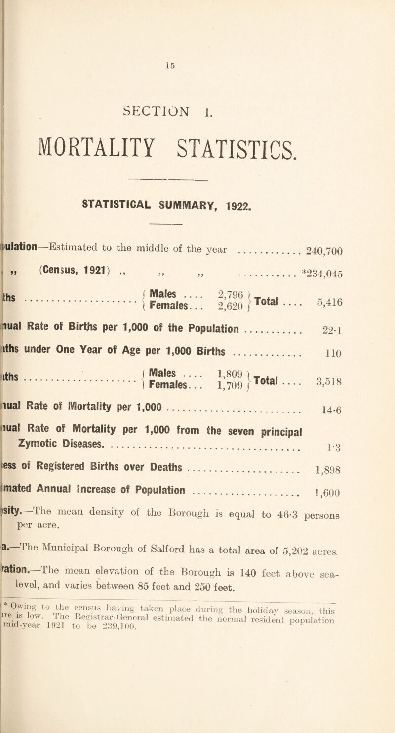 SECTION 1. MORTALITY STATISTICS. STATISTICAL SUMMARY, 1922. •Illation Estimated to the middle of the year .. 240 700 (Census, 1921) „ „ „ .*234,045 2,796 ( Males .... .} Females... 2,620 Total iiual Rate of Births per 1,000 of the Population iths under One Year of Age per 1,000 Births 1,809 iths.. j ^a^es - I Females... 1,709 Total 5,416 22*1 110 3,518 iual Rate of Mortality per 1,000 . 14. 6 iual Rate of Mortality per 1,000 from the seven principal Zymotic Diseases. 1-3 ess of Registered Births over Deaths mated Annual increase of Population 1,898 ] ,600 Sity. The mean density of the Borough is equal to 46*3 persons per acre. a.—The Municipal Borough of Salford has a total area of 5,202 acres. ration—The mean elevation of the Borough is 140 feet above sea- level, and varies between 85 feet and 250 feet. * Owing to the census having taken place during the holiday season, this ire is low. 1 he Registrar-General estimated the normal resident population mid-year 1921 to be 239,100.