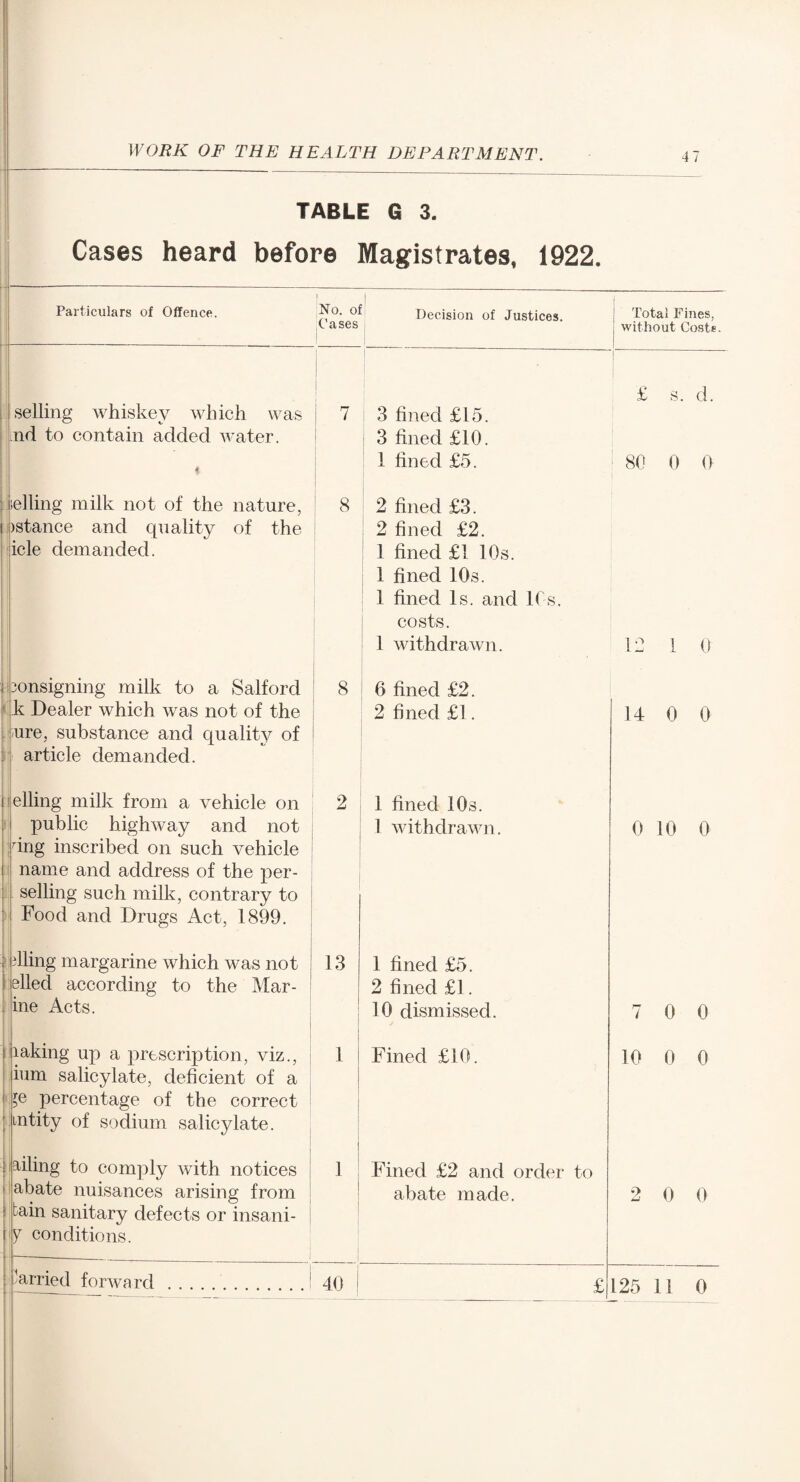 selling whiskey which was nd to contain added water. selling milk not of the nature, ostance and quality of the icle demanded. TABLE G 3. Cases heard before Magistrates, 1922. Particulars of Offence. No. of .Cases j Decision of Justices. Total Fines, without Costs. 7 3 fined £15. 3 fined £10. 1 fined £5. £ s. d. : 80 0 0 8 3onsigning milk to a Salford k Dealer which was not of the lure, substance and quality of article demanded. elling milk from a vehicle on public highway and not dng inscribed on such vehicle name and address of the per- selling such milk, contrary to Food and Drugs Act, 1899. tiling margarine which was not ellecl according to the Mar¬ ine Acts. taking up a prescription, viz., ium salicylate, deficient of a *e percentage of the correct tntity of sodium salicylate. ailing to comply with notices abate nuisances arising from tain sanitary defects or insani- y conditions. 8 2 fined £3. 2 fined £2. 1 fined £1 10s. 1 fined 10s. 1 fined Is. and Its. costs. 1 withdrawn. 6 fined £2. 2 fined £1. 1 fined 10s. 1 withdrawn. 13 1 fined £5. 2 fined £1. 10 dismissed. 1 i Fined £10. Fined £2 and order to abate made. 12 1 0 14 0 0 0 10 0 7 0 0 10 0 0 2 0 0 Carried forward.' 40 £ 125 11 0